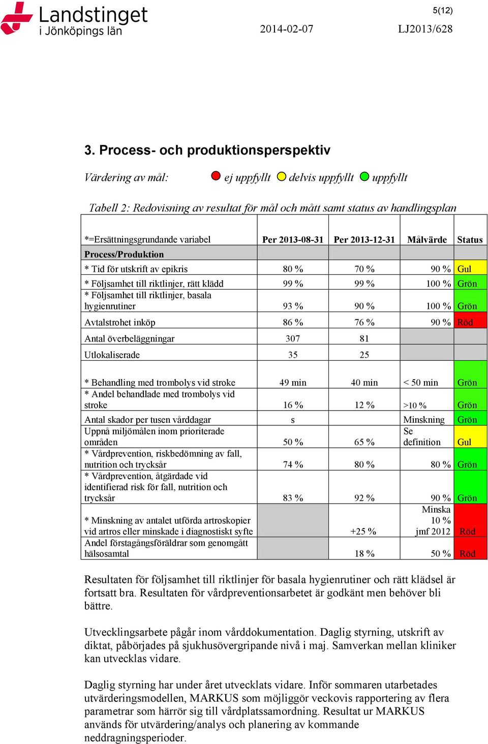 variabel Per 2013-08-31 Per 2013-12-31 Målvärde Status Process/Produktion * Tid för utskrift av epikris 80 % 70 % 90 % Gul * Följsamhet till riktlinjer, rätt klädd 99 % 99 % 100 % Grön * Följsamhet