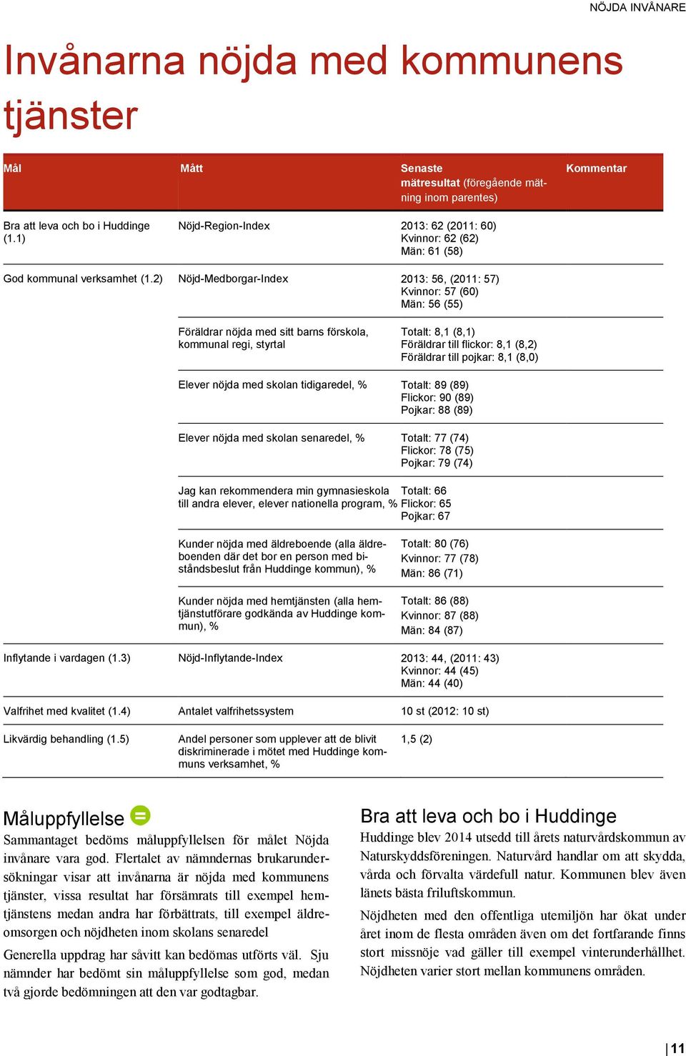 2) Nöjd-Medborgar-Index 2013: 56, (2011: 57) Kvinnor: 57 (60) Män: 56 (55) Föräldrar nöjda med sitt barns förskola, kommunal regi, styrtal Totalt: 8,1 (8,1) Föräldrar till flickor: 8,1 (8,2)