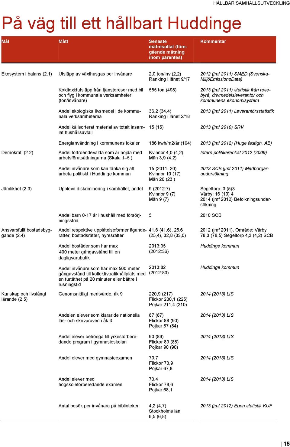 verksamheter (ton/invånare) 555 ton (498) 2013 (jmf 2011) statistik från resebyrå, drivmedelsleverantör och kommunens ekonomisystem Andel ekologiska livsmedel i de kommunala verksamheterna 36,2