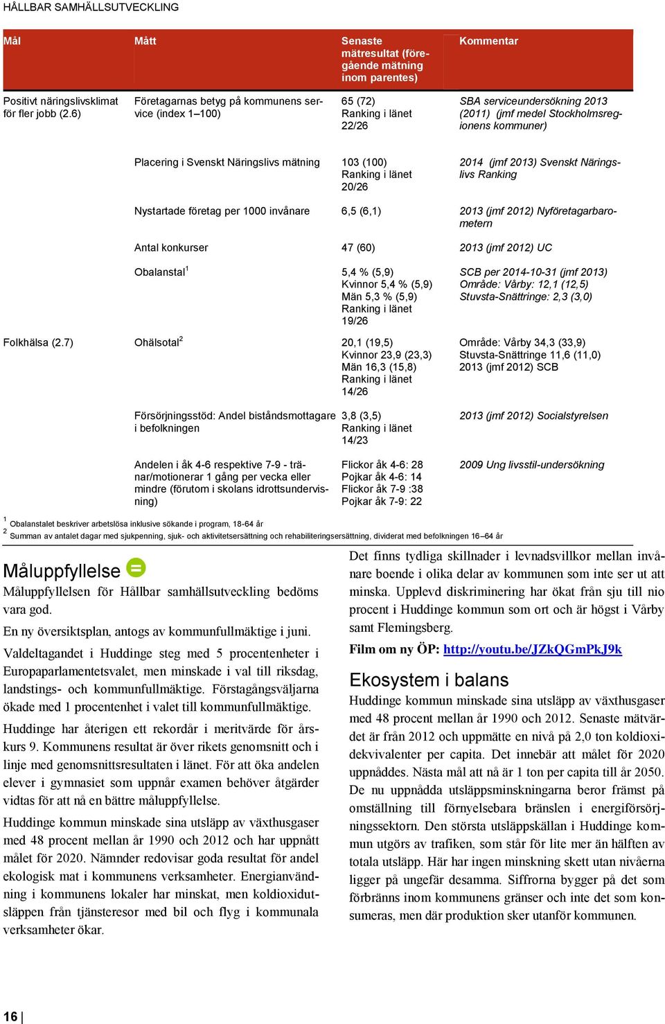 mätning 103 (100) Ranking i länet 20/26 2014 (jmf 2013) Svenskt Näringslivs Ranking Nystartade företag per 1000 invånare 6,5 (6,1) 2013 (jmf 2012) Nyföretagarbarometern Antal konkurser 47 (60) 2013