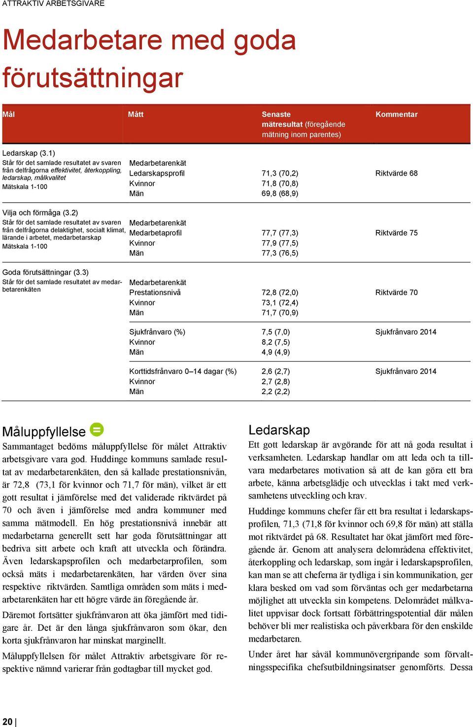 2) Står för det samlade resultatet av svaren Medarbetarenkät från delfrågorna delaktighet, socialt klimat, Medarbetaprofil lärande i arbetet, medarbetarskap Mätskala 1-100 Kvinnor Män Goda