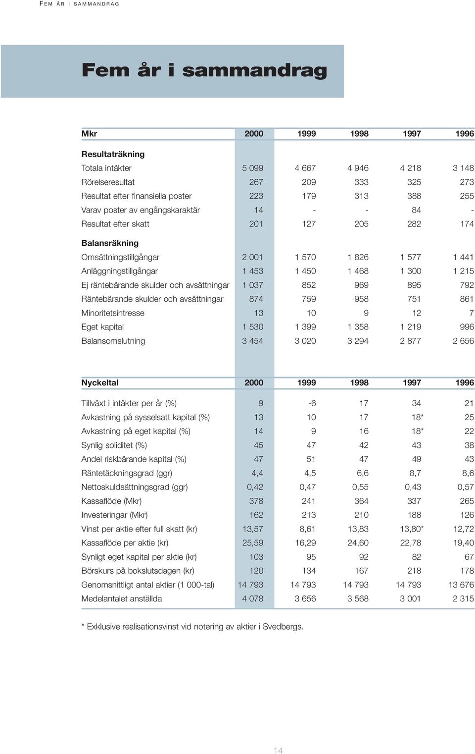 Anläggningstillgångar 1 453 1 450 1 468 1 300 1 215 Ej räntebärande skulder och avsättningar 1 037 852 969 895 792 Räntebärande skulder och avsättningar 874 759 958 751 861 Minoritetsintresse 13 10 9