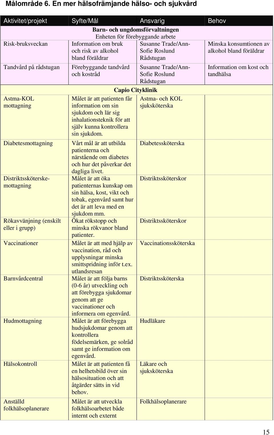 Distriktssköterskemottagning Rökavvänjning (enskilt eller i grupp) Vaccinationer Barnvårdcentral Hudmottagning Hälsokontroll Anställd folkhälsoplanerare Information om bruk och risk av alkohol bland