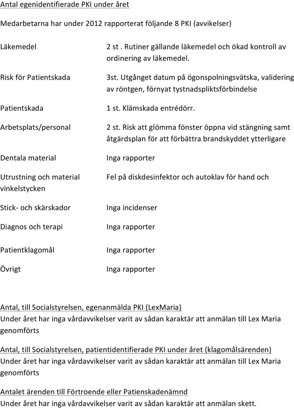 Utgånget datum på ögonspolningsvätska, validering av röntgen, förnyat tystnadspliktsförbindelse 1 st. Klämskada entrédörr. 2 st.