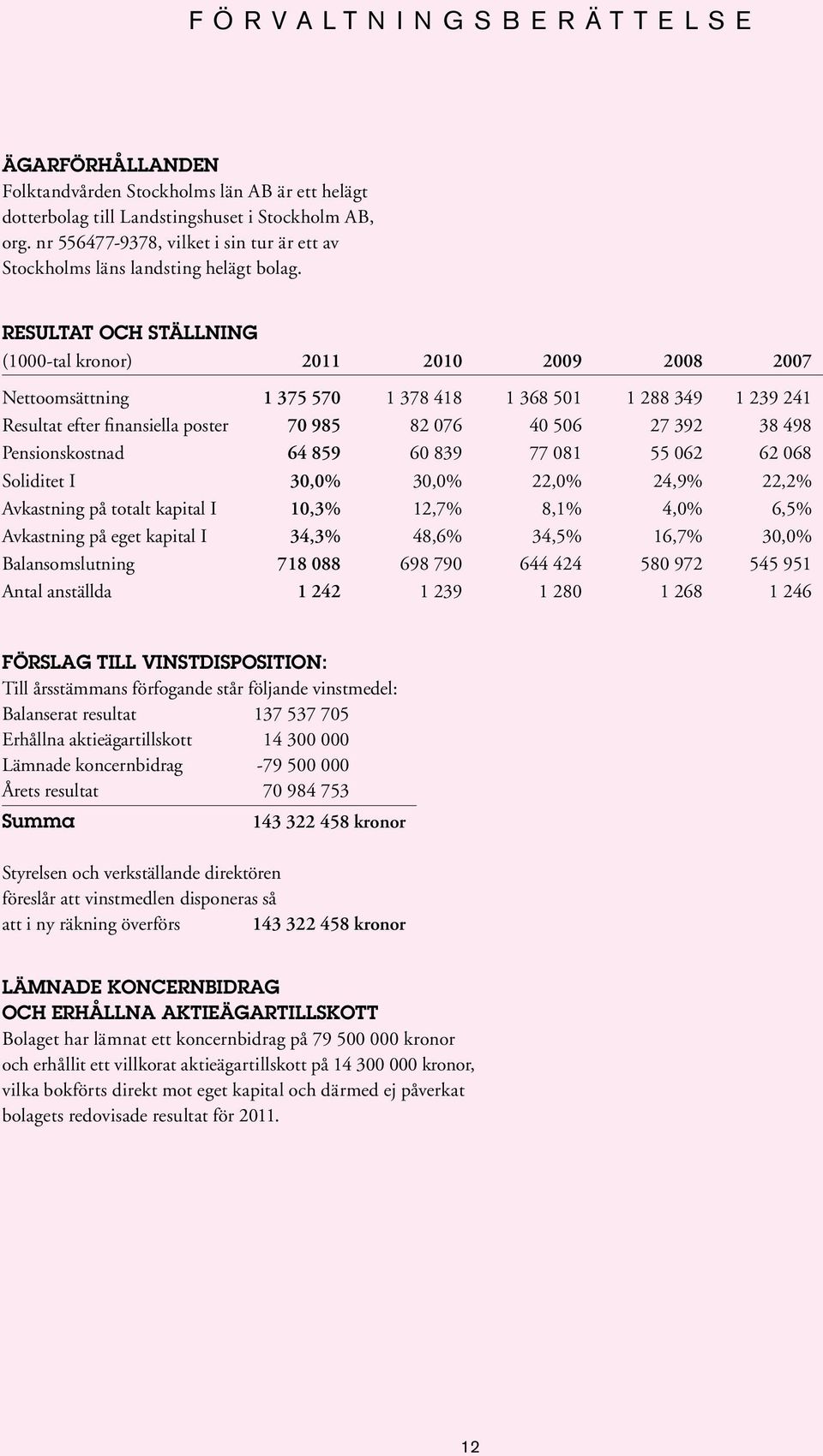 RESULTAT OCH STÄLLNING (1000-tal kronor) 2011 2010 2009 2008 2007 Nettoomsättning 1 375 570 1 378 418 1 368 501 1 288 349 1 239 241 Resultat efter finansiella poster 70 985 82 076 40 506 27 392 38