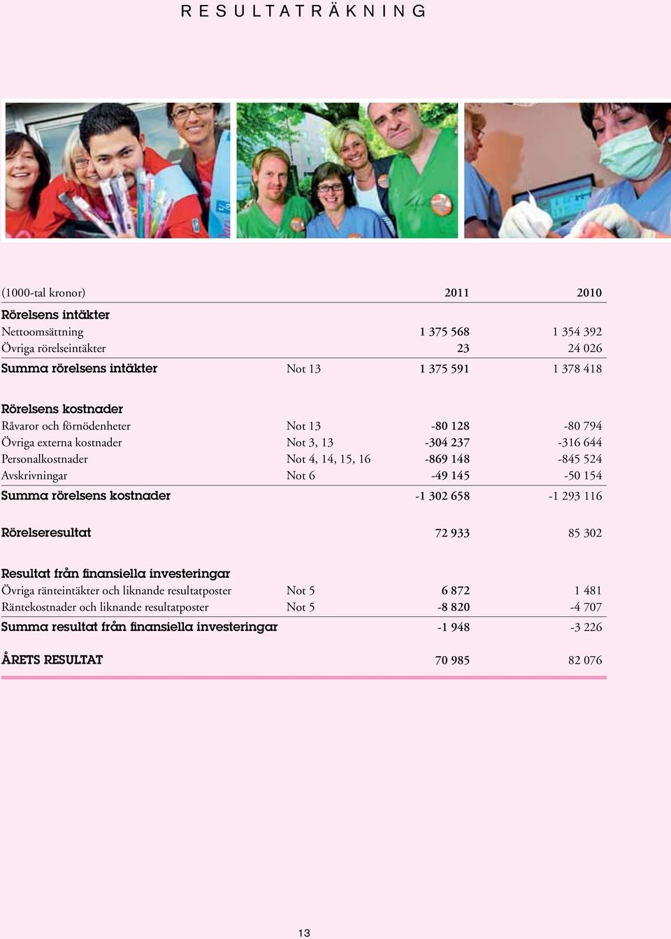 Avskrivningar Not 6-49 145-50 154 Summa rörelsens kostnader -1 302 658-1 293 116 Rörelseresultat 72 933 85 302 Resultat från finansiella investeringar Övriga ränteintäkter och