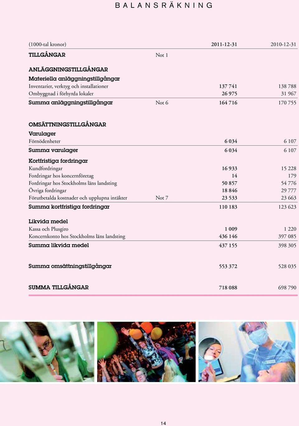 Kundfordringar 16 933 15 228 Fordringar hos koncernföretag 14 179 Fordringar hos Stockholms läns landsting 50 857 54 776 Övriga fordringar 18 846 29 777 Förutbetalda kostnader och upplupna intäkter