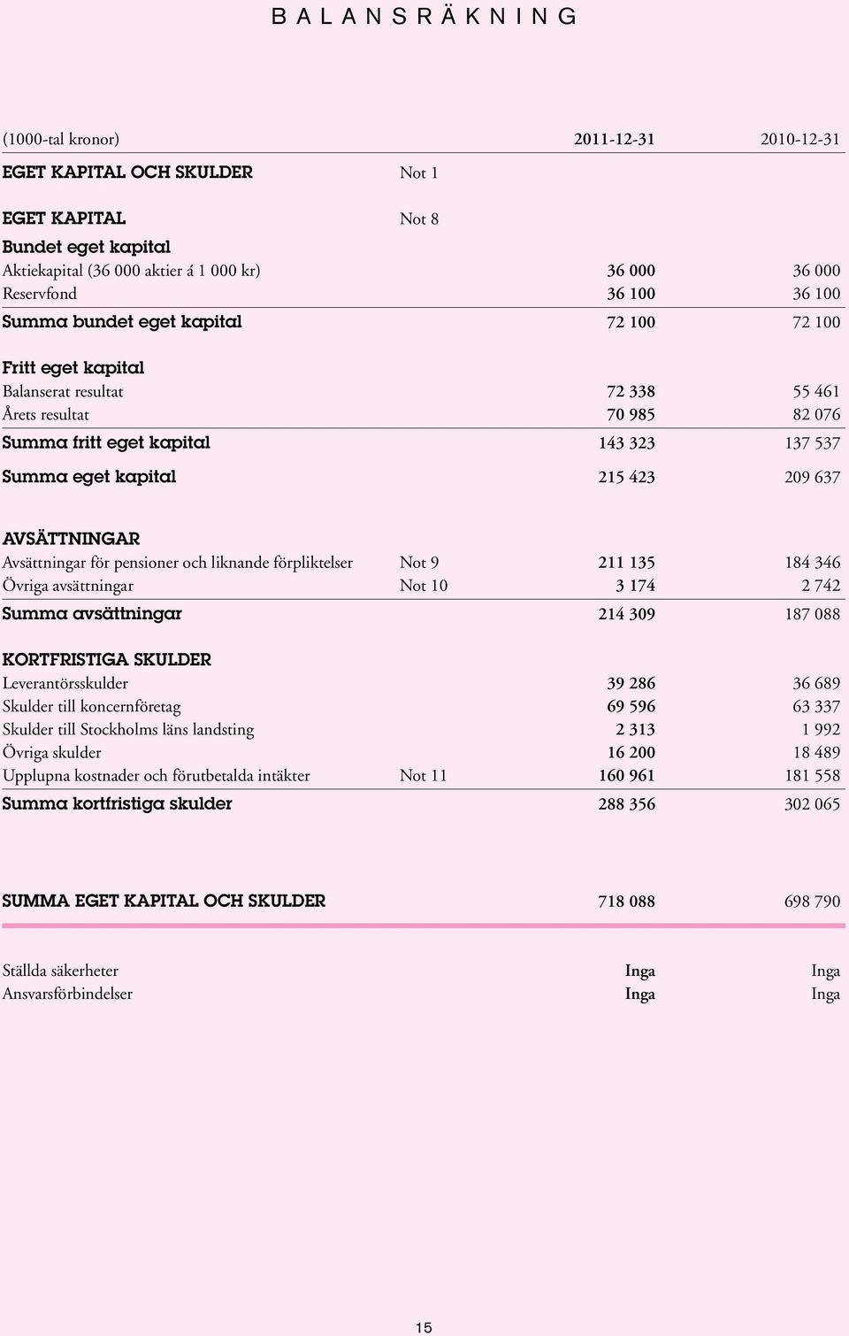 637 AVSÄTTNINGAR Avsättningar för pensioner och liknande förpliktelser Not 9 211 135 184 346 Övriga avsättningar Not 10 3 174 2 742 Summa avsättningar 214 309 187 088 KORTFRISTIGA SKULDER