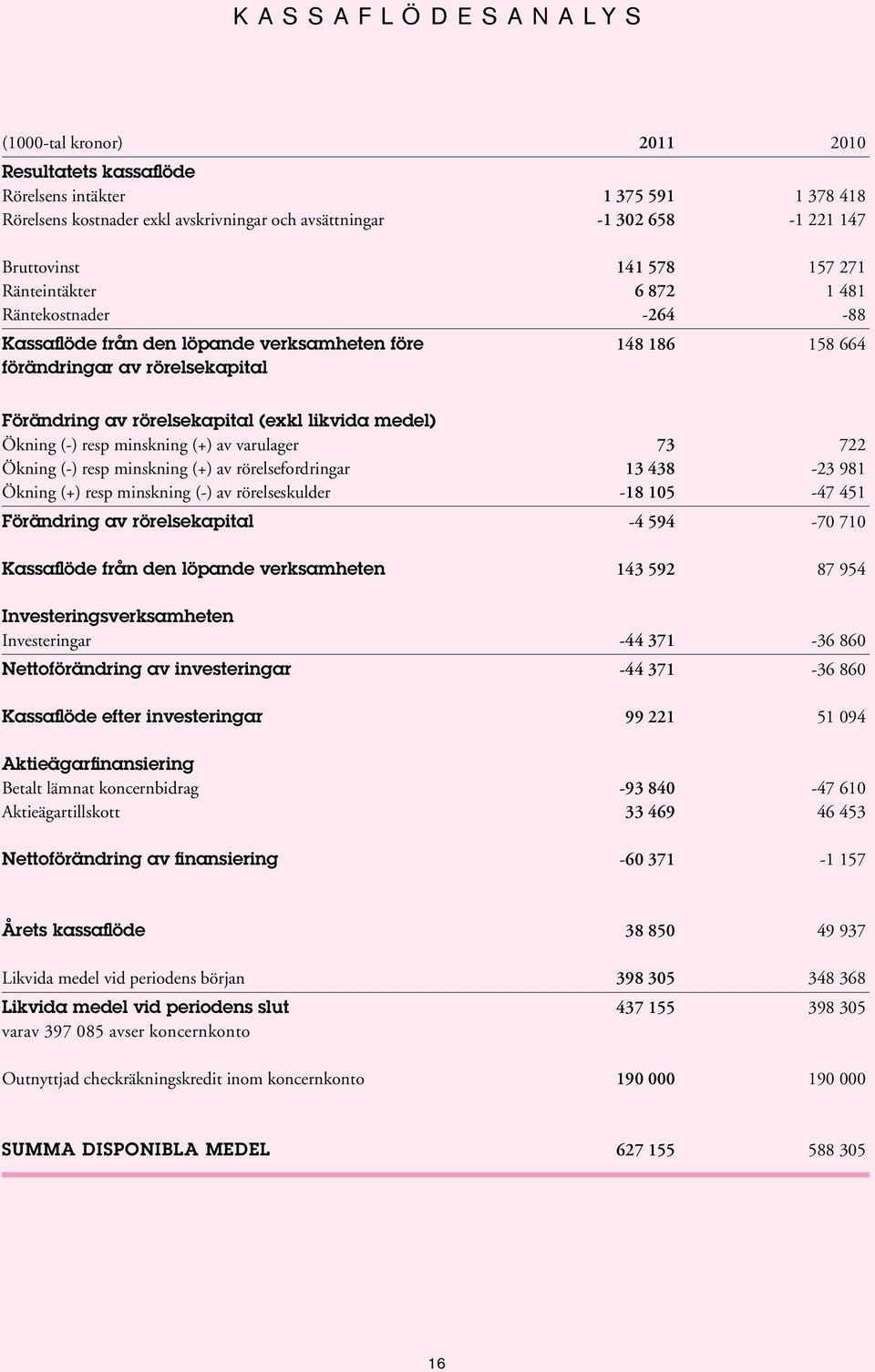 likvida medel) Ökning (-) resp minskning (+) av varulager 73 722 Ökning (-) resp minskning (+) av rörelsefordringar 13 438-23 981 Ökning (+) resp minskning (-) av rörelseskulder -18 105-47 451