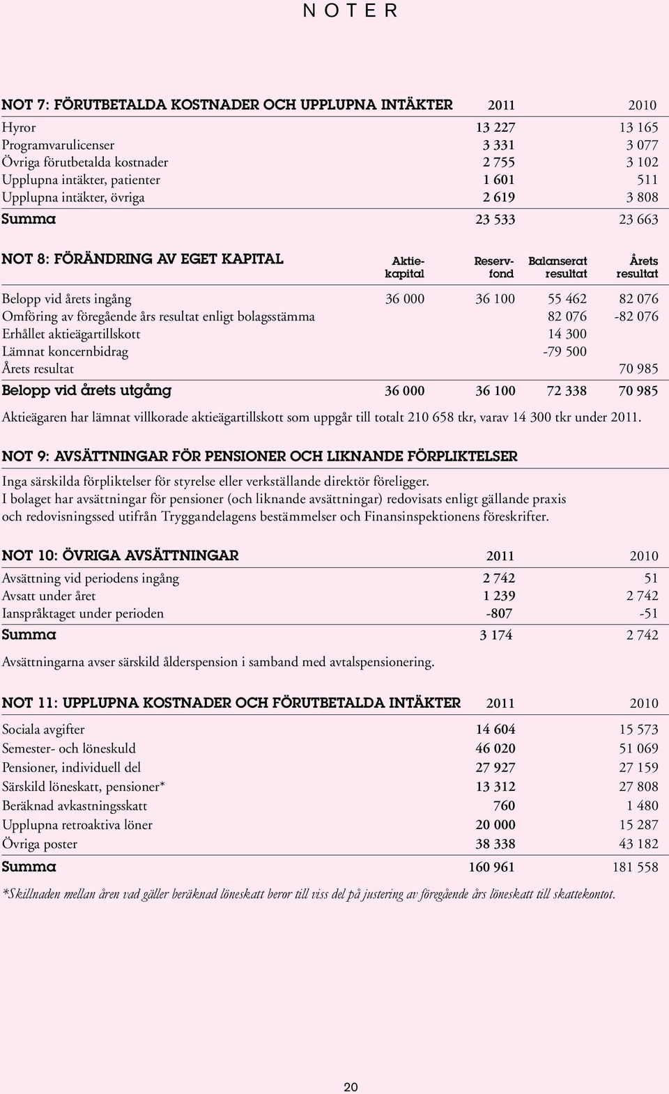 82 076 Omföring av föregående års resultat enligt bolagsstämma 82 076-82 076 Erhållet aktieägartillskott 14 300 Lämnat koncernbidrag -79 500 Årets resultat 70 985 Belopp vid årets utgång 36 000 36