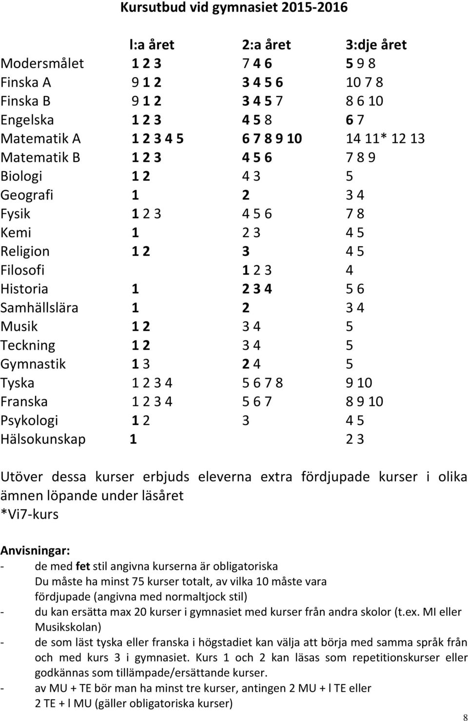 3 4 Musik 1 2 3 4 5 Teckning 1 2 3 4 5 Gymnastik 1 3 2 4 5 Tyska 1 2 3 4 5 6 7 8 9 10 Franska 1 2 3 4 5 6 7 8 9 10 Psykologi 1 2 3 4 5 Hälsokunskap 1 2 3 Utöver dessa kurser erbjuds eleverna extra