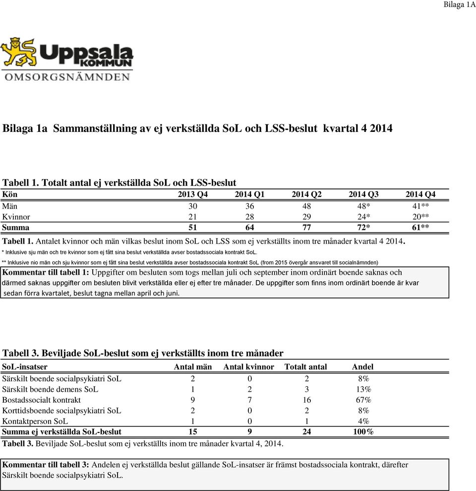 Antalet kvinnor och än vilkas beslut ino SoL och LSS so ej s ino tre ånader kvartal 4. * Inklusive sju än och tre kvinnor so ej fått sina beslut verkställda avser bostadssociala kontrakt SoL.
