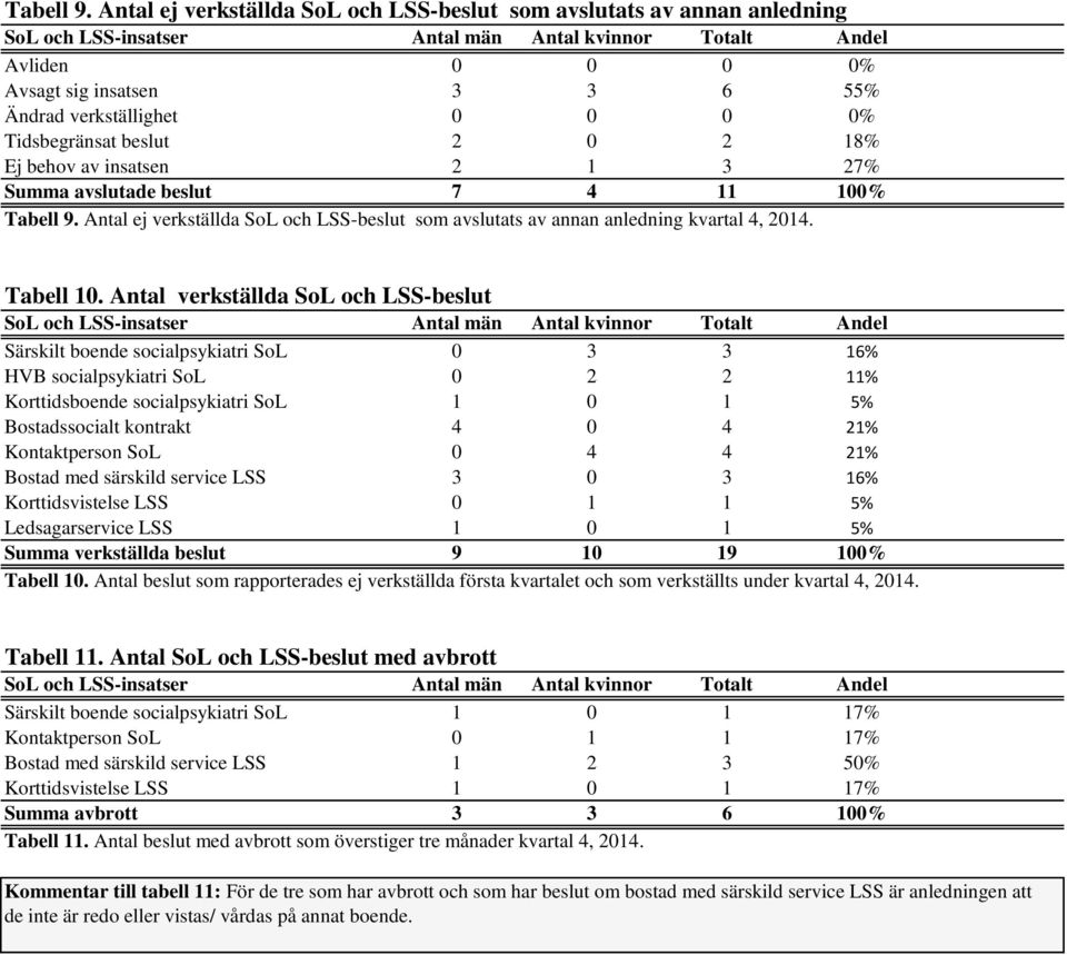 Tidsbegränsat beslut 2 0 2 18% Ej behov av insatsen 2 1 3 27% Sua avslutade beslut 7 4 11 100%  Antal ej verkställda SoL och LSS-beslut so s av annan anledning kvartal 4,. Tabell 10.