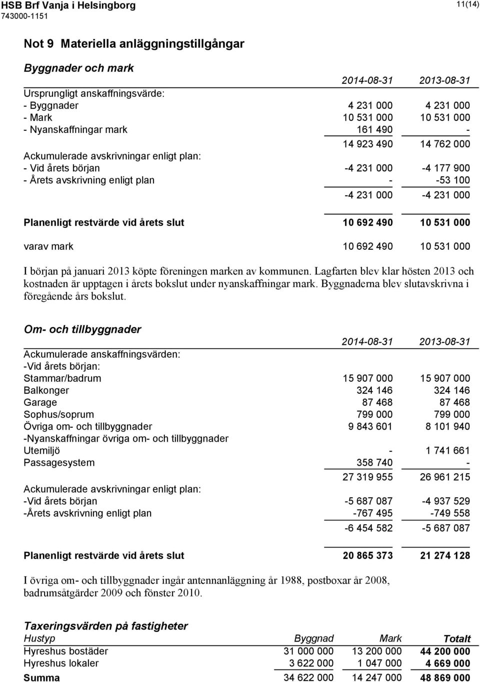 Planenligt restvärde vid årets slut 10 692 490 10 531 000 varav mark 10 692 490 10 531 000 I början på januari 2013 köpte föreningen marken av kommunen.