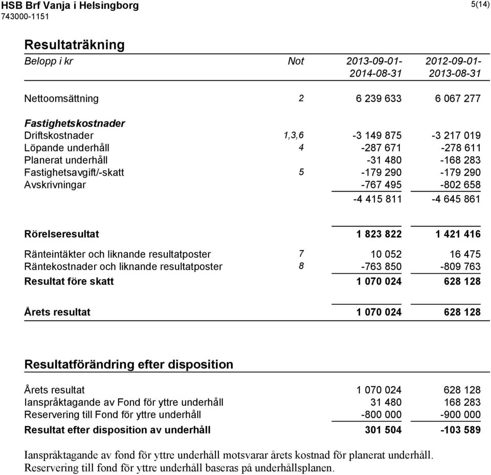 Ränteintäkter och liknande resultatposter 7 10 052 16 475 Räntekostnader och liknande resultatposter 8-763 850-809 763 Resultat före skatt 1 070 024 628 128 Årets resultat 1 070 024 628 128