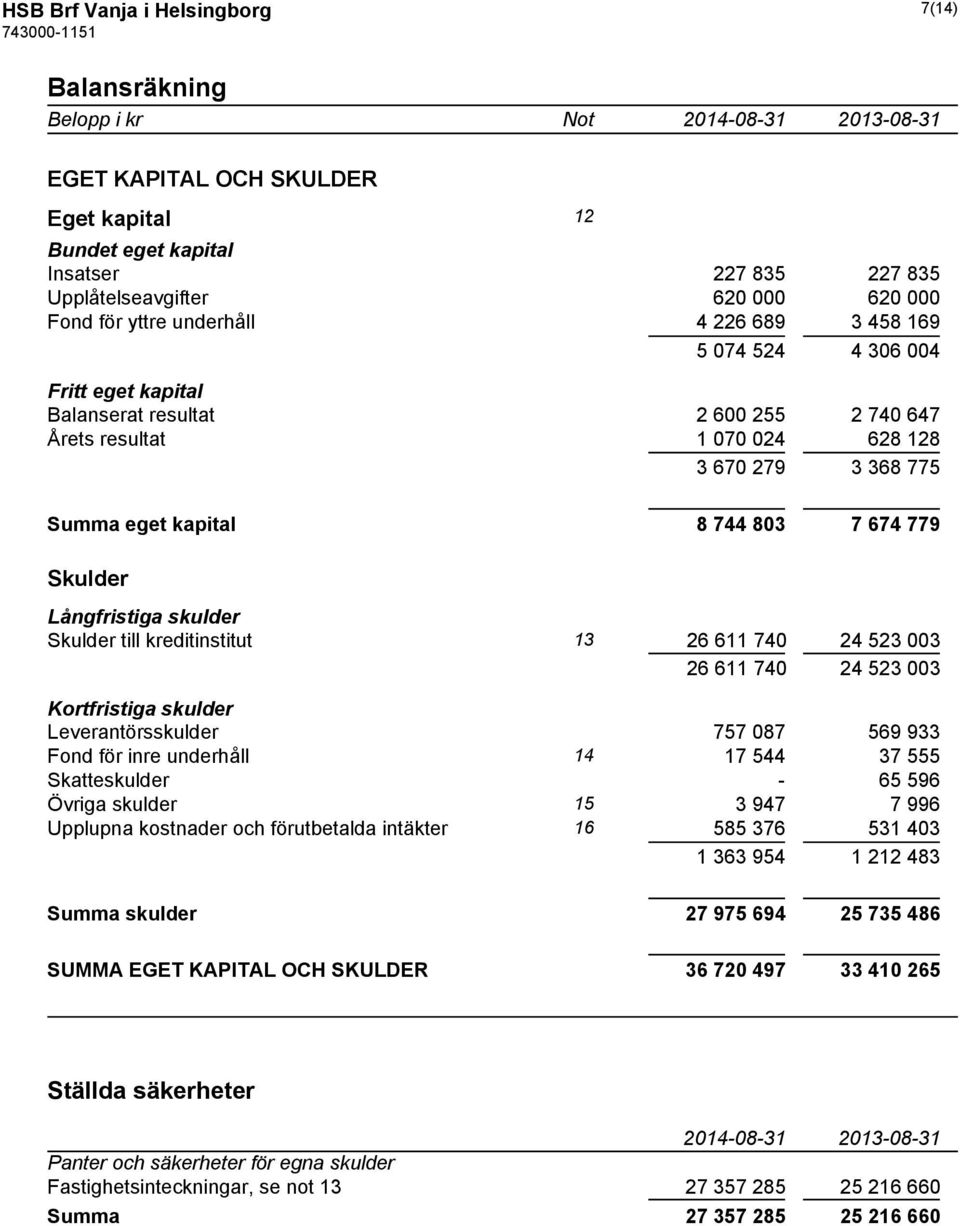 779 Skulder Långfristiga skulder Skulder till kreditinstitut 13 26 611 740 24 523 003 26 611 740 24 523 003 Kortfristiga skulder Leverantörsskulder 757 087 569 933 Fond för inre underhåll 14 17 544