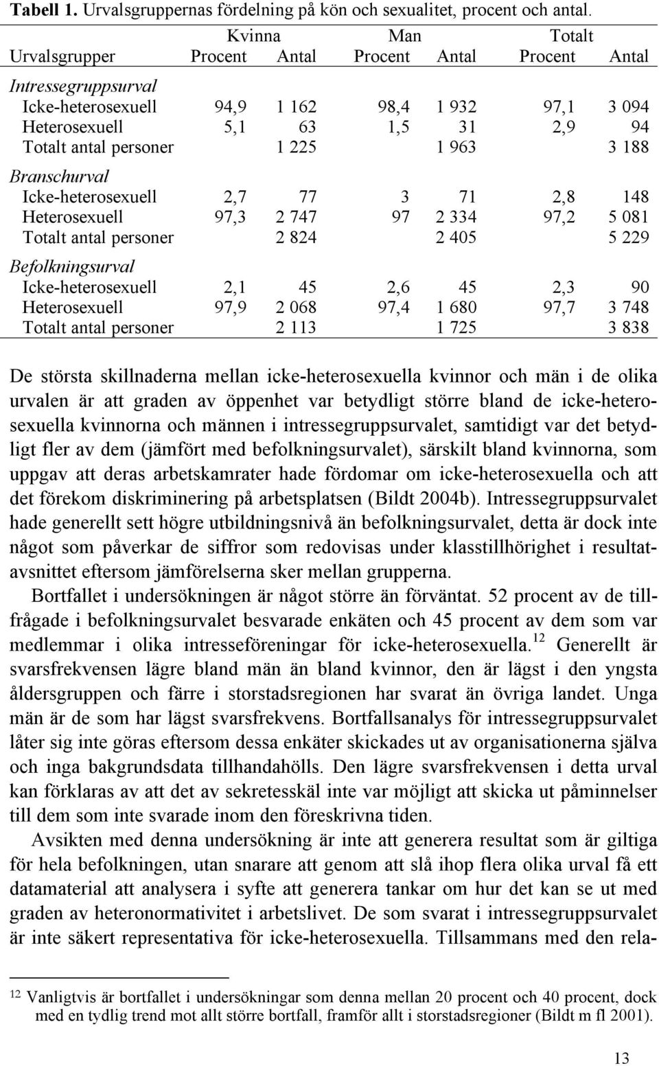 personer 1 225 1 963 3 188 Branschurval Icke-heterosexuell 2,7 77 3 71 2,8 148 Heterosexuell 97,3 2 747 97 2 334 97,2 5 081 Totalt antal personer 2 824 2 405 5 229 Befolkningsurval Icke-heterosexuell