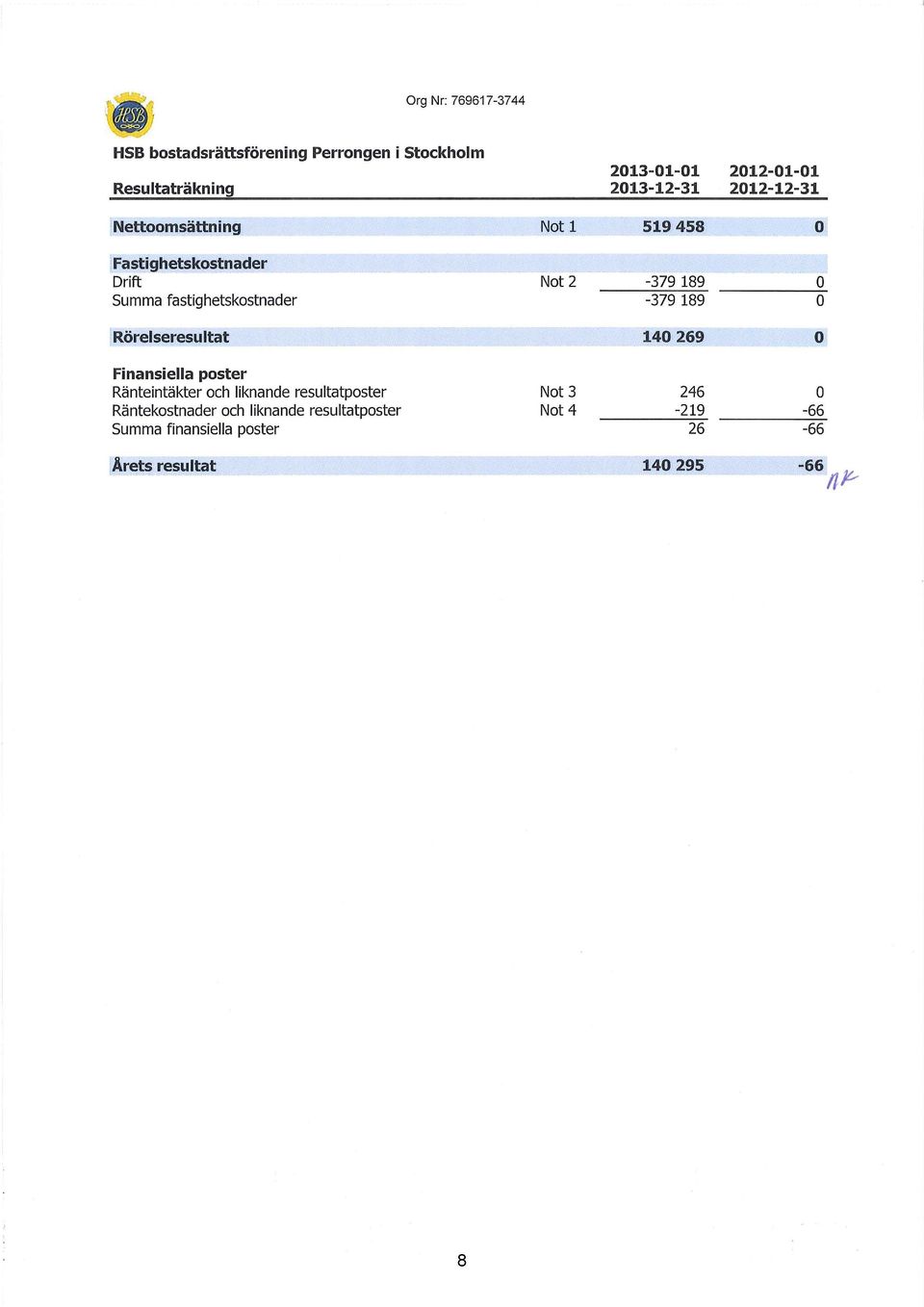 Drift Summa fastighetskostnader Not 2-379 189-379 189 Rörelseresultat 14 269 Finansiella poster Ränteintäkter