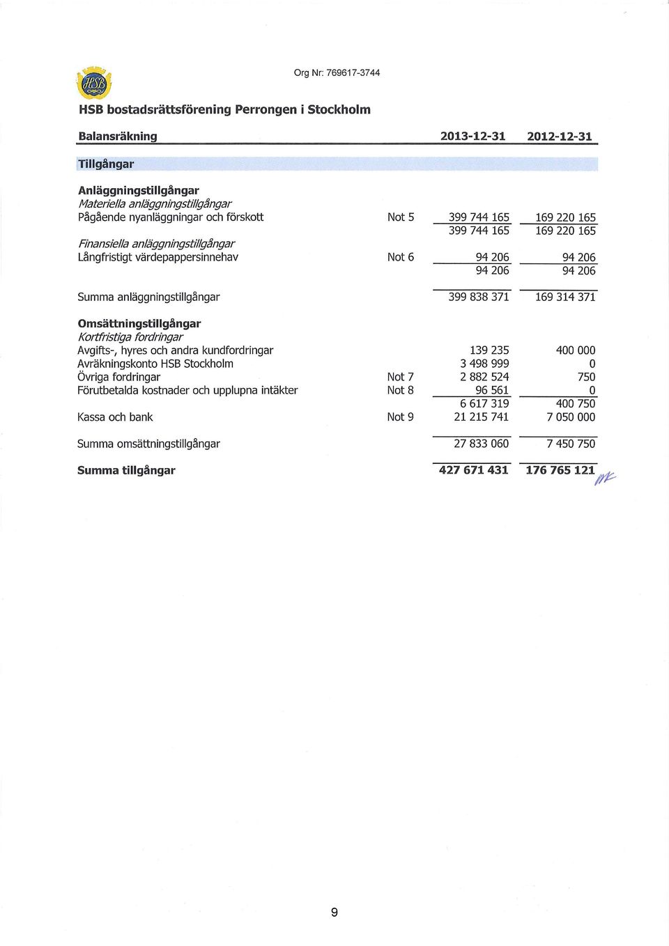 838 371 169 314 371 Omsättningstillgångar Kortfristiga fordringar Avgifts-, hyres och andra kundfordringar Avräkningskonto HSB Stockholm Övriga fordringar Förutbetalda kostnader och upplupna