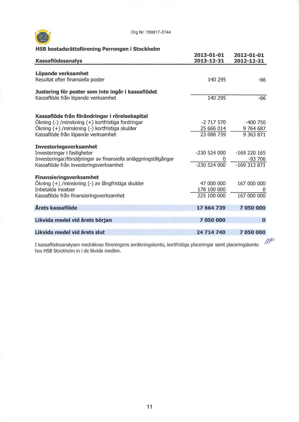 (-) kortfristiga skulder Kassaflöde från löpande verksamhet Investeri ngsverksam het Investeringar i fastigheter Investeringar/försäljningar av finansiella anläggningstillgångar Kassaflöde från