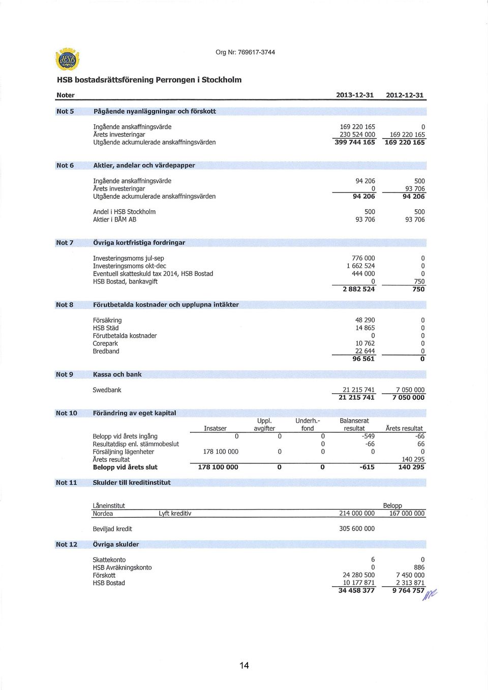 anskaffningsvärden Andel i HSB Stockholm Aktier i BÅM AB 94 26 5 93 76 94 26 94 26 5 5 93 76 93 76 Not 7 Övriga kortfristiga fordringar Investeringsmoms jul-sep Investeringsmoms okt-dec Eventuell