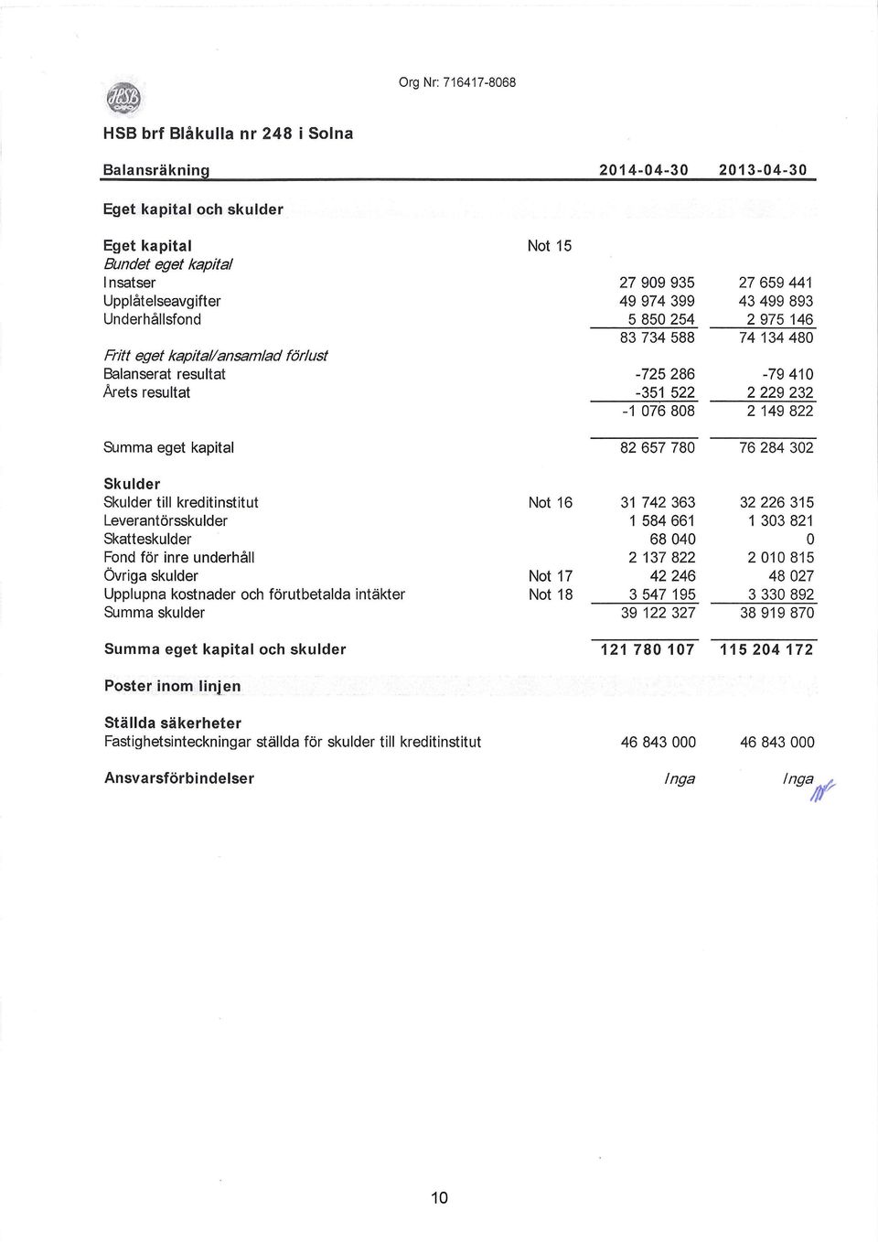 kostnader och förutbetalda intäkter Summa skulder Summa eget kapital och skulder Poster inom linjen Not 15 Not 16 Not 17 Not 18 27 909 935 27 659 441 49 974 399 43 499 893 5 850 254 2 975 146 83 734