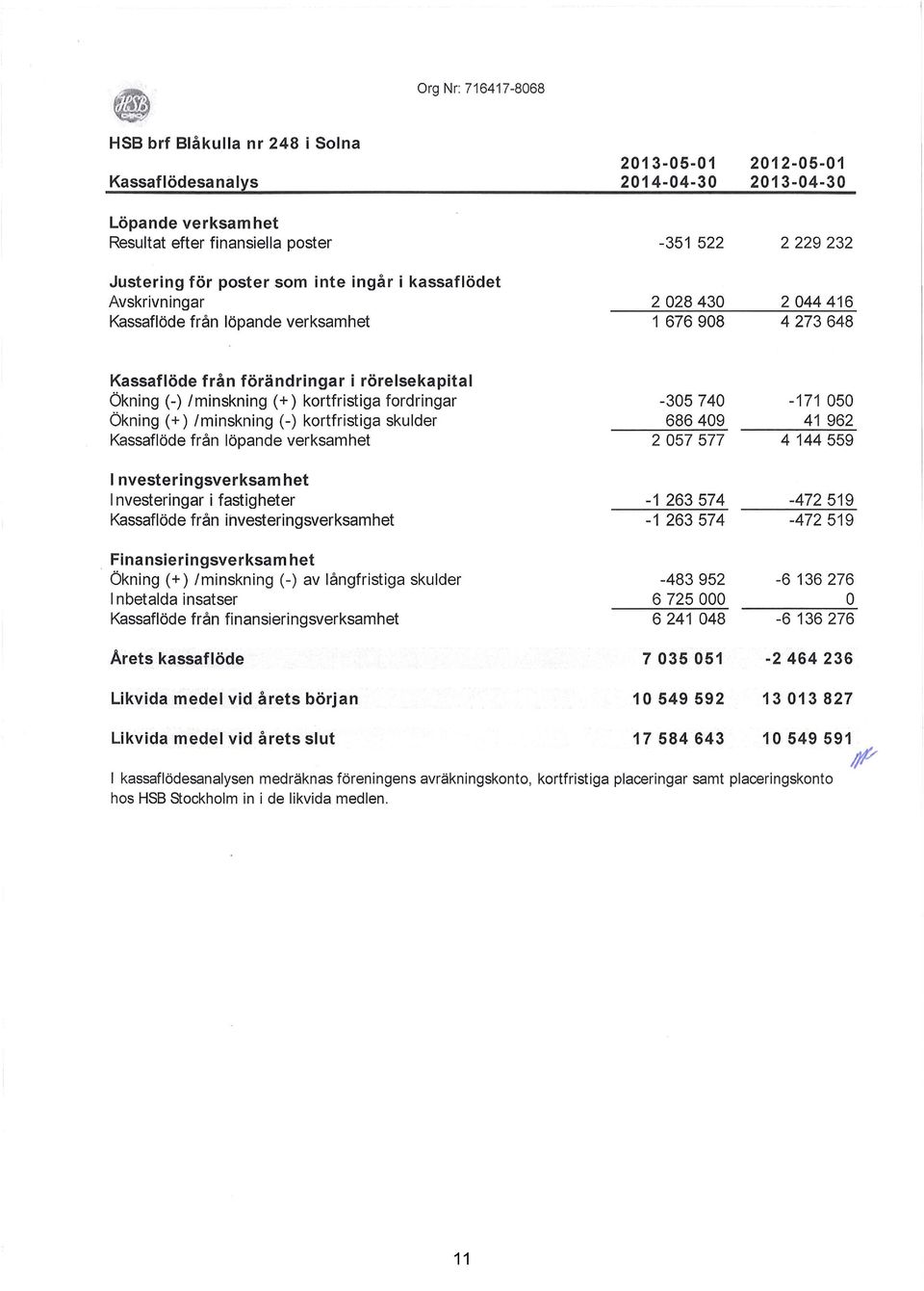 kortfristiga fordringar Ökning ( +) /minskning (-) kortfristiga skulder Kassaflöde från löpande verksamhet I nvesteringsverksam het Investeringar i fastigheter Kassaflöde från ihvesteringsverksamhet.