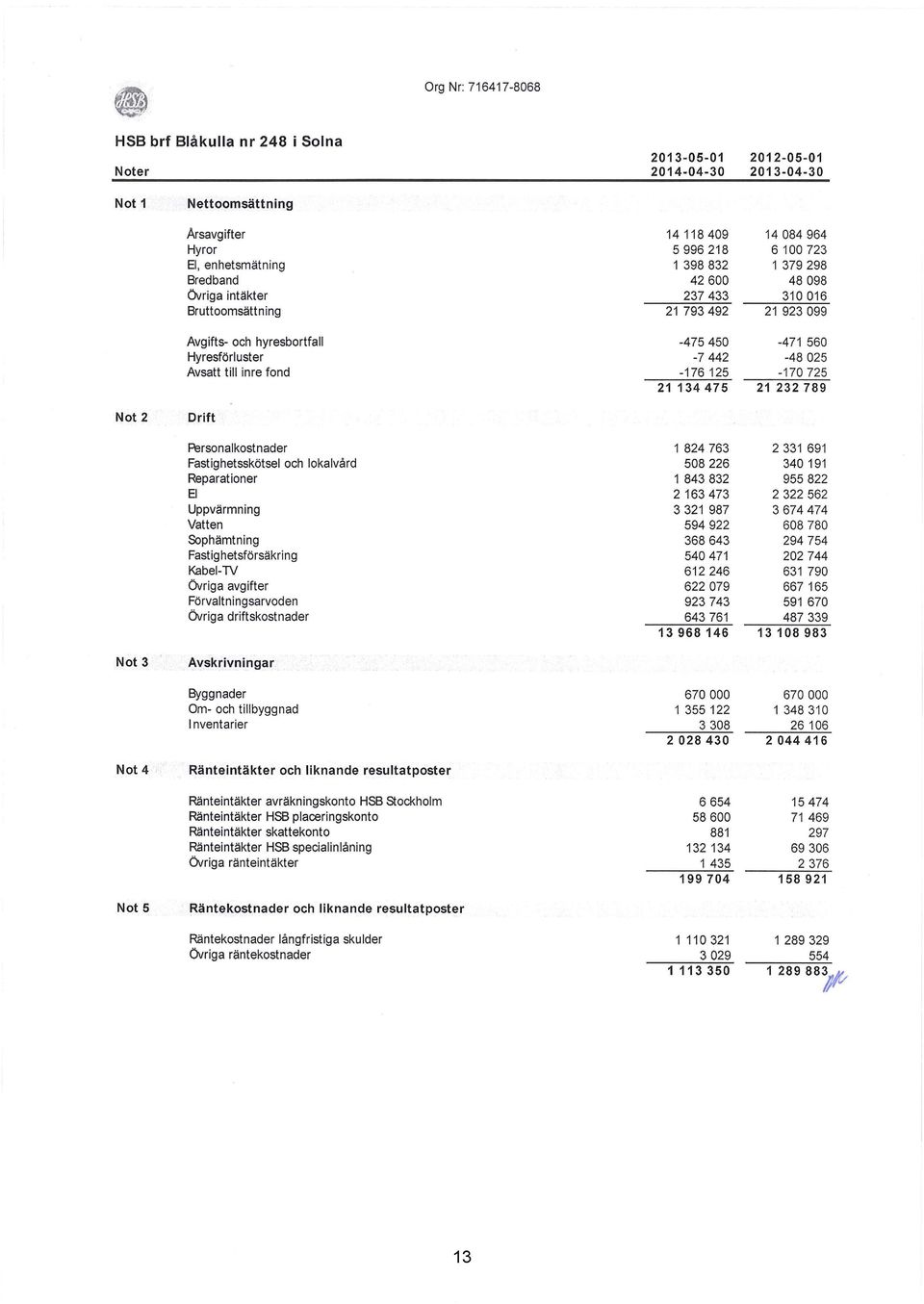 Avsatt till inre fond -176 125-170 725 21134475 21 232 789 Not 2 Drift Personalkostnader 1 824 763 2 331 691 Fastighetsskötsel och lokalvård 508 226 340 191 Reparationer 1 843 832 955 822 El 2 163