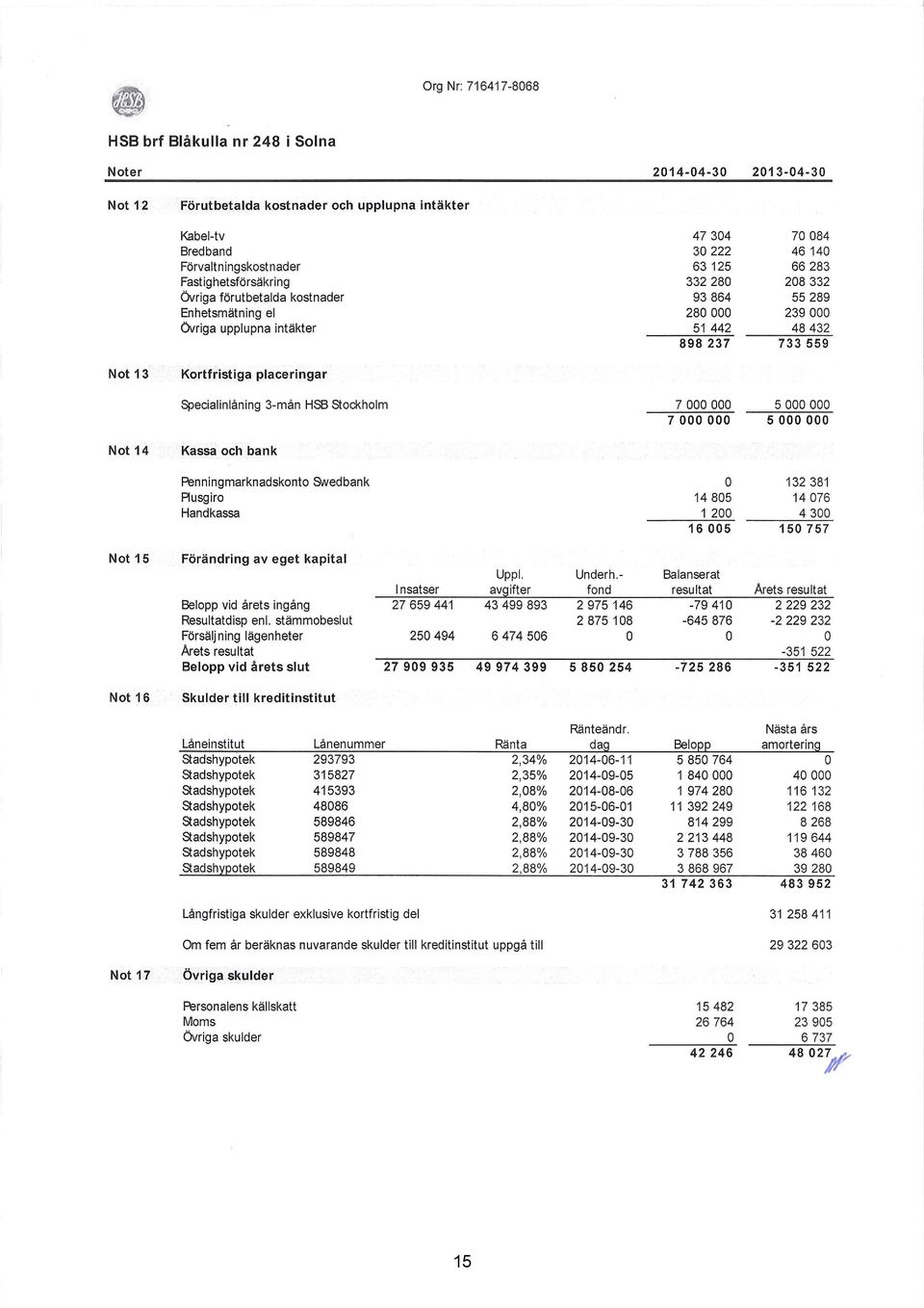 Kortfristiga placeringar Specialinlåning 3-mån HSB Stockholm 7 000 000 7 000 000 5 000 000 5 000 000 Not 14 Kassa och bank Penningmarknadskonto SWedbank Plusgiro Handkassa 0 14 805 1 200 16 005 132