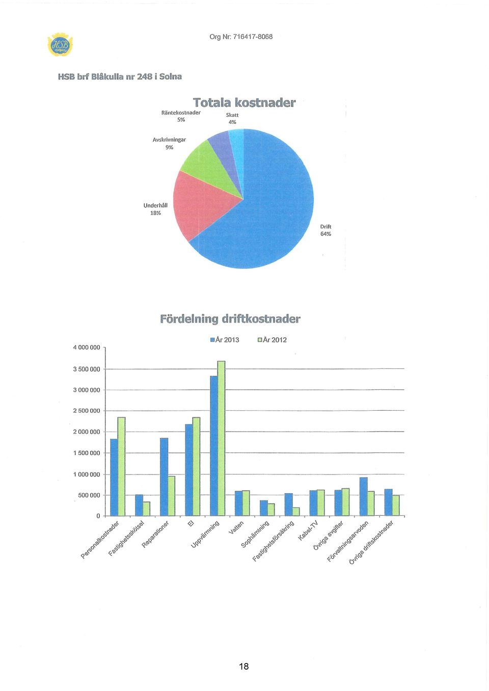 9% Underhåll 18% Drift 64% ördeln g drift ostnader 4