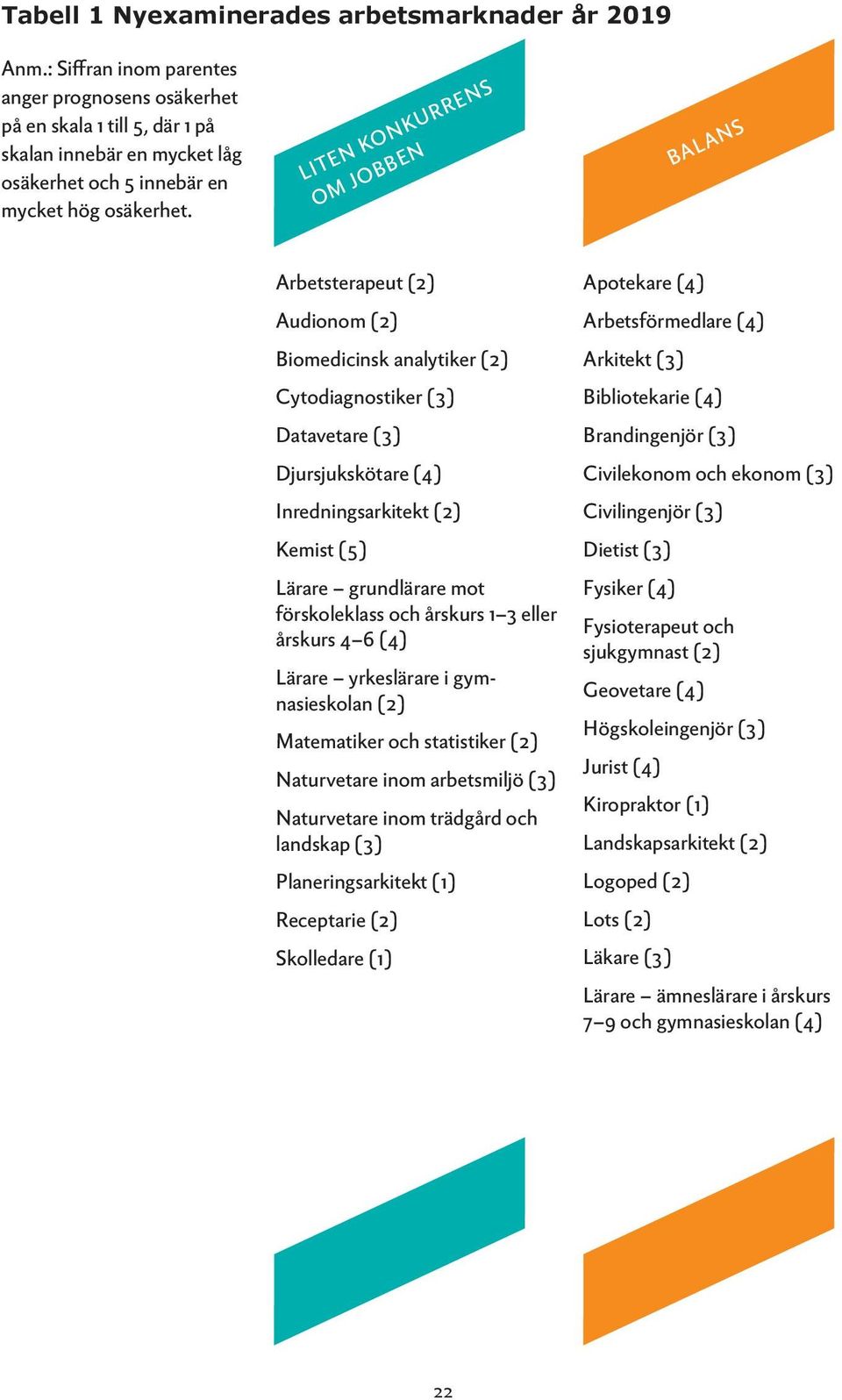 LITEN KONKURRENS OM JOBBEN BALANS Arbetsterapeut (2) Audionom (2) Biomedicinsk analytiker (2) Cytodiagnostiker (3) Datavetare (3) Djursjukskötare (4) Inredningsarkitekt (2) Kemist (5) Lärare