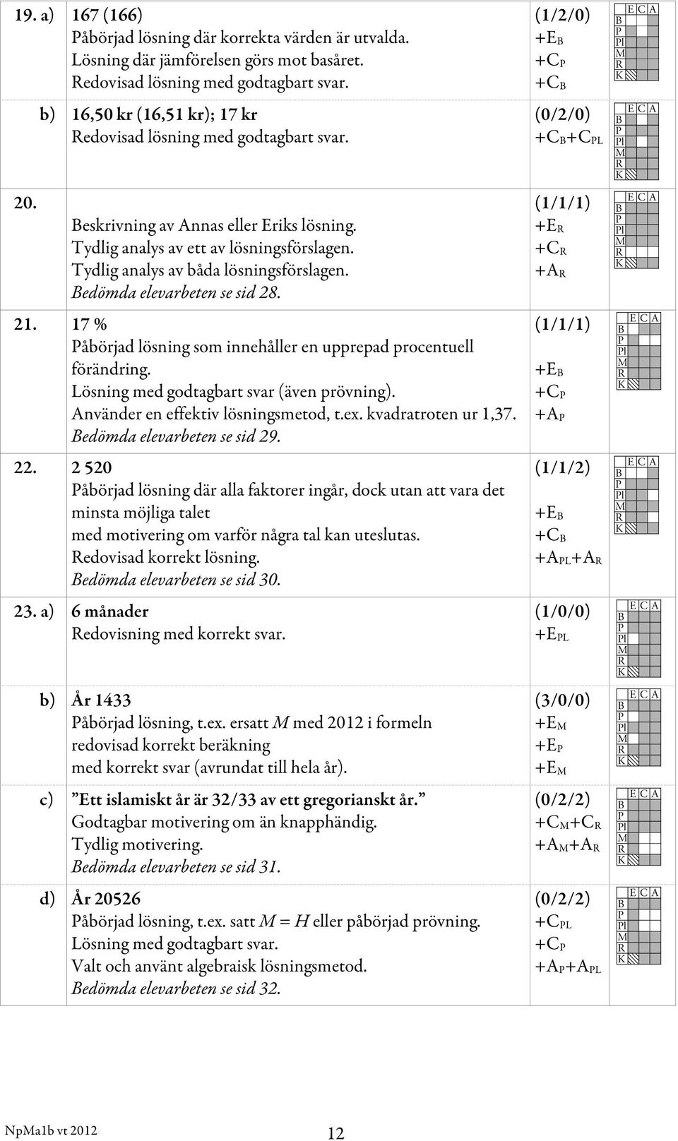 Tydlig analys av båda lösningsförslagen. Bedömda elevarbeten se sid 28. 21. 17 % Påbörjad lösning som innehåller en upprepad procentuell förändring. Lösning med godtagbart svar (även prövning).