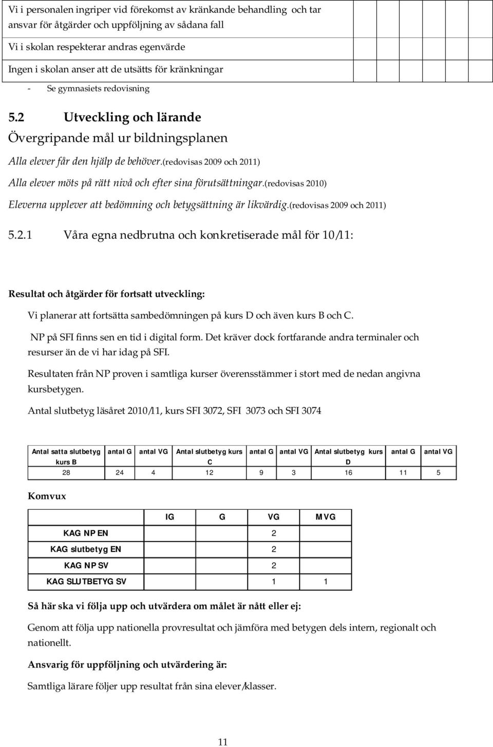 (redovisas 2009 och 2011) Alla elever möts på rätt nivå och efter sina förutsättningar.(redovisas 2010) Eleverna upplever att bedömning och betygsättning är likvärdig.(redovisas 2009 och 2011) 5.2.1 Våra egna nedbrutna och konkretiserade mål för 10/11: Resultat och åtgärder för fortsatt utveckling: Vi planerar att fortsätta sambedömningen på kurs D och även kurs B och C.