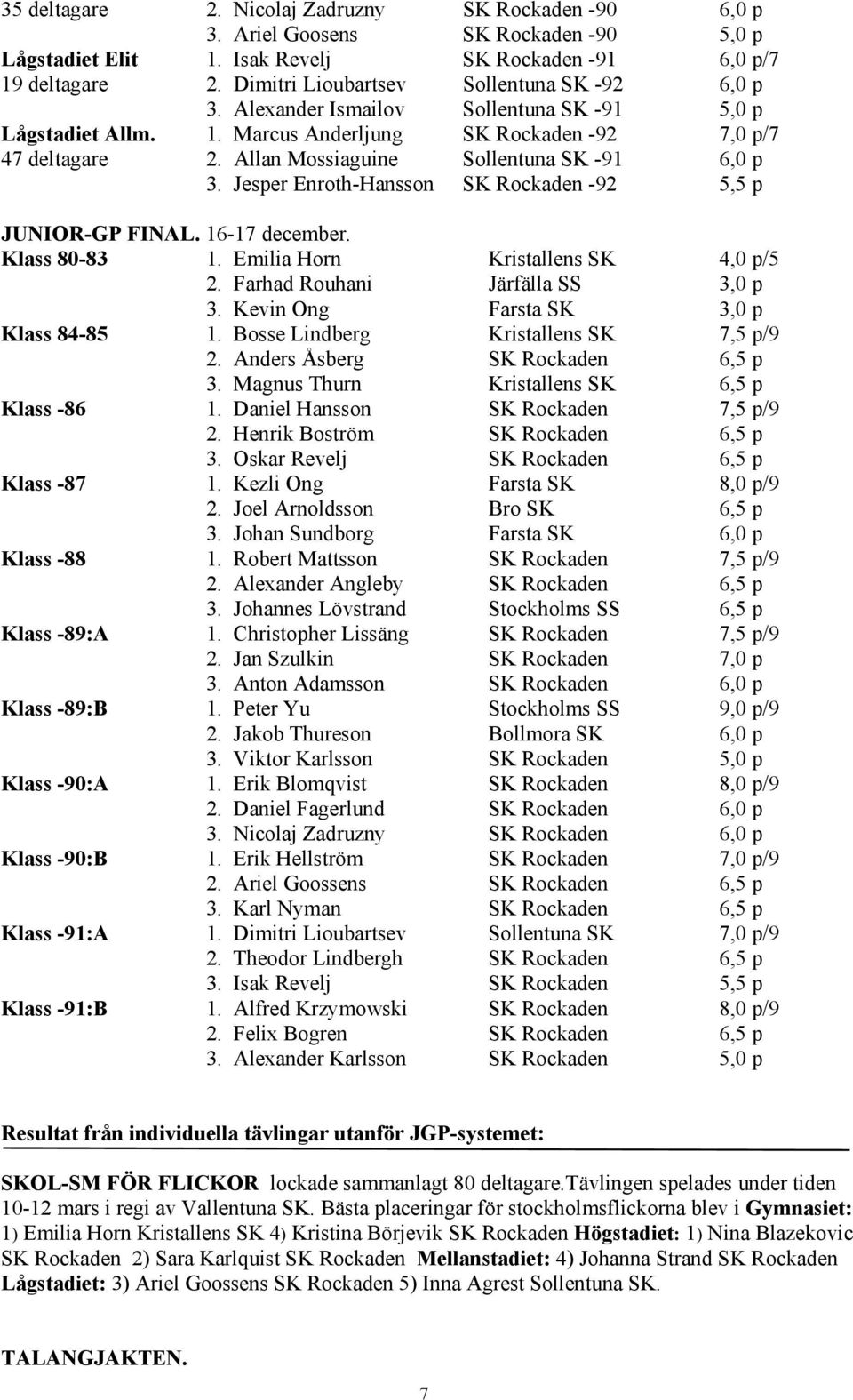 Allan Mossiaguine Sollentuna SK -91 6,0 p 3. Jesper Enroth-Hansson SK Rockaden -92 5,5 p JUNIOR-GP FINAL. 16-17 december. Klass 80-83 1. Emilia Horn Kristallens SK 4,0 p/5 2.