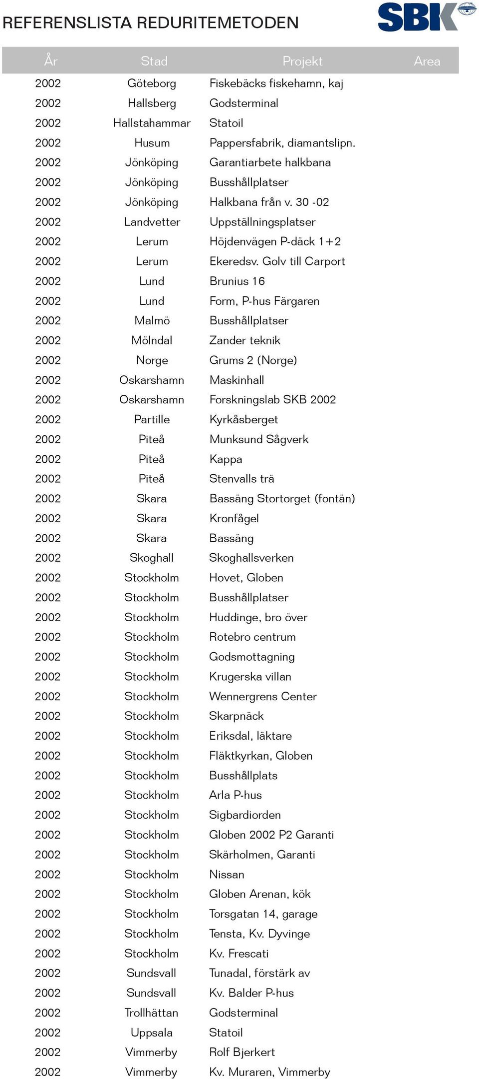 Golv till Carport 2002 Lund Brunius 16 2002 Lund Form, P-hus Färgaren 2002 Malmö Busshållplatser 2002 Mölndal Zander teknik 2002 Norge Grums 2 (Norge) 2002 Oskarshamn Maskinhall 2002 Oskarshamn