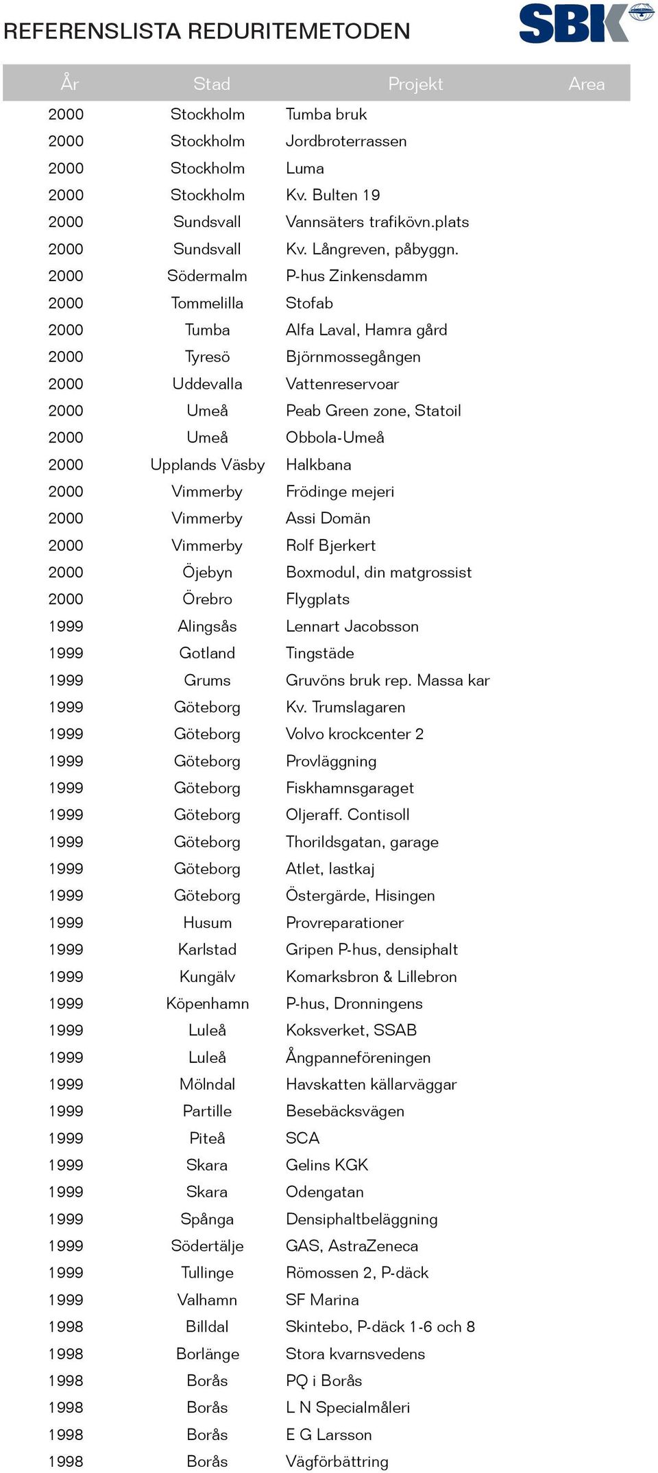 Obbola-Umeå 2000 Upplands Väsby Halkbana 2000 Vimmerby Frödinge mejeri 2000 Vimmerby Assi Domän 2000 Vimmerby Rolf Bjerkert 2000 Öjebyn Boxmodul, din matgrossist 2000 Örebro Flygplats 1999 Alingsås