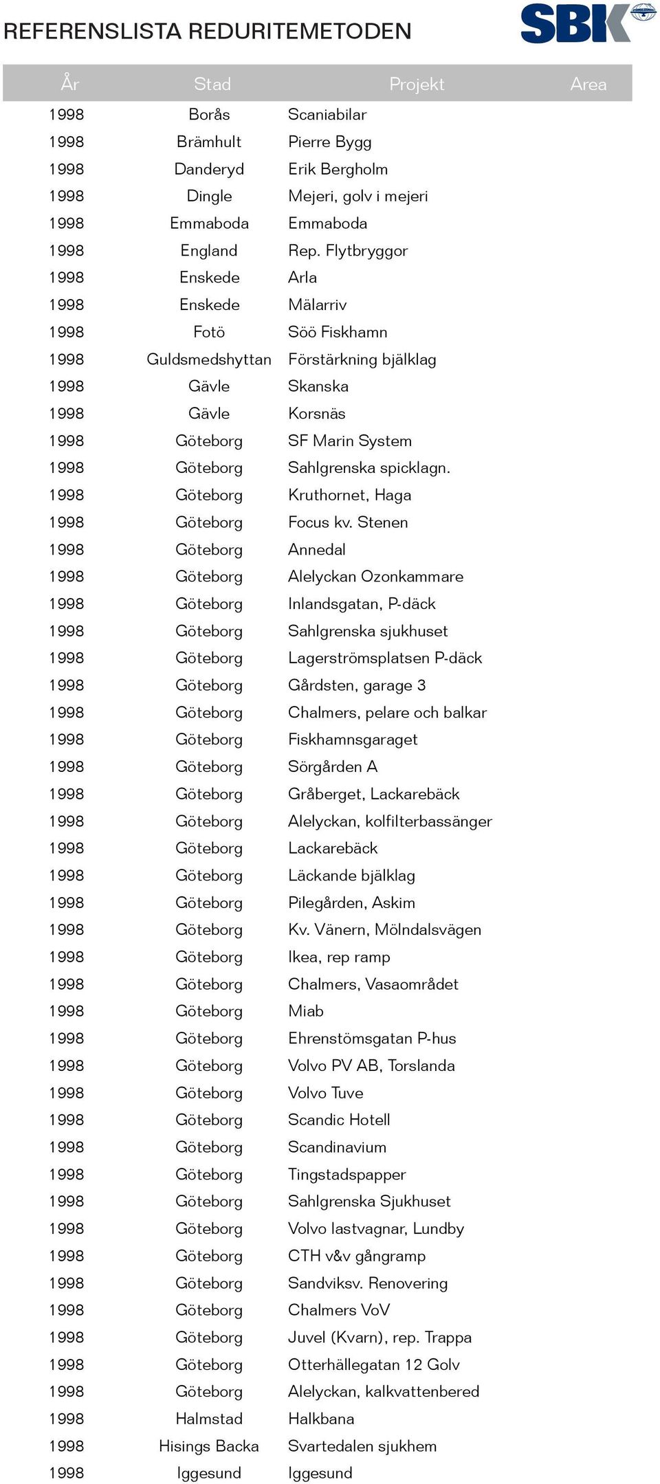 Sahlgrenska spicklagn. 1998 Göteborg Kruthornet, Haga 1998 Göteborg Focus kv.