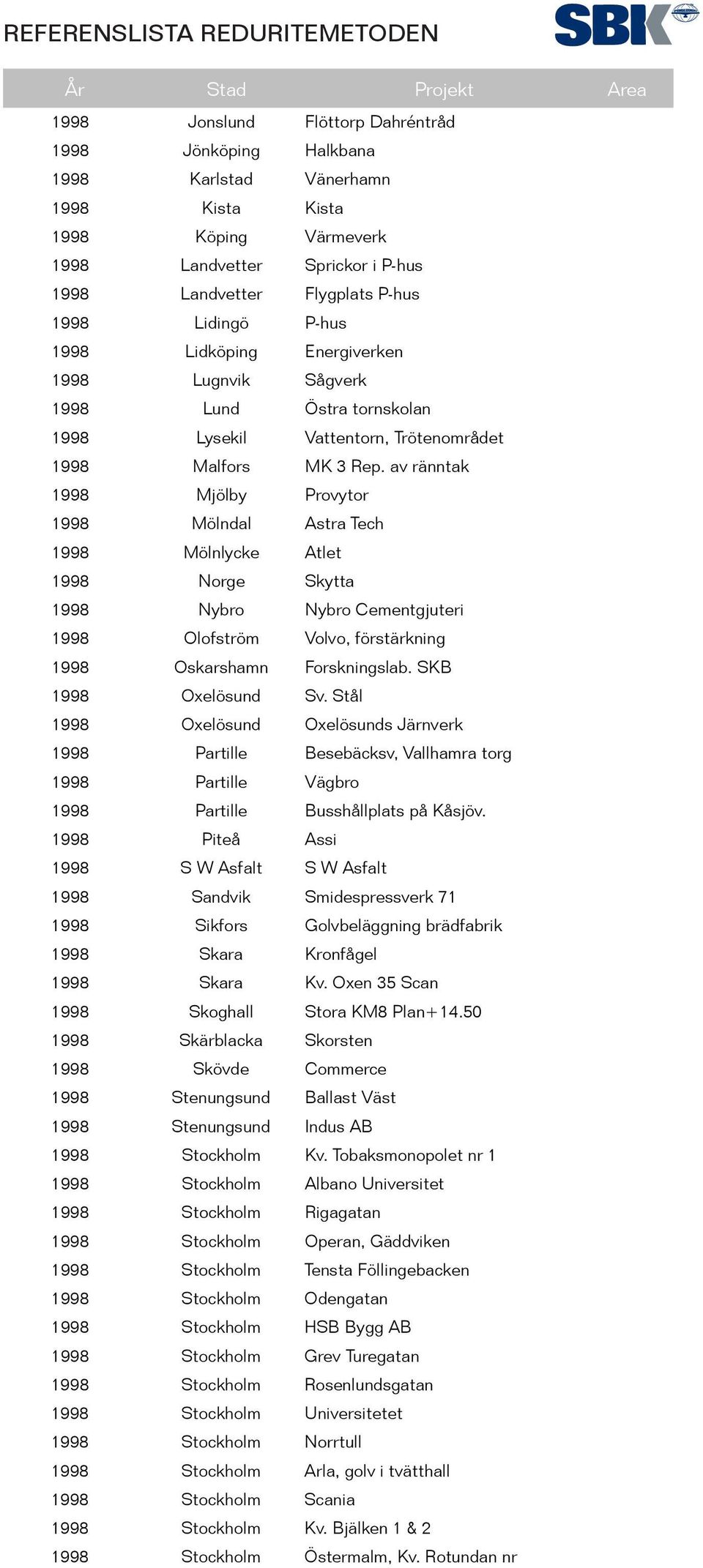 av ränntak 1998 Mjölby Provytor 1998 Mölndal Astra Tech 1998 Mölnlycke Atlet 1998 Norge Skytta 1998 Nybro Nybro Cementgjuteri 1998 Olofström Volvo, förstärkning 1998 Oskarshamn Forskningslab.