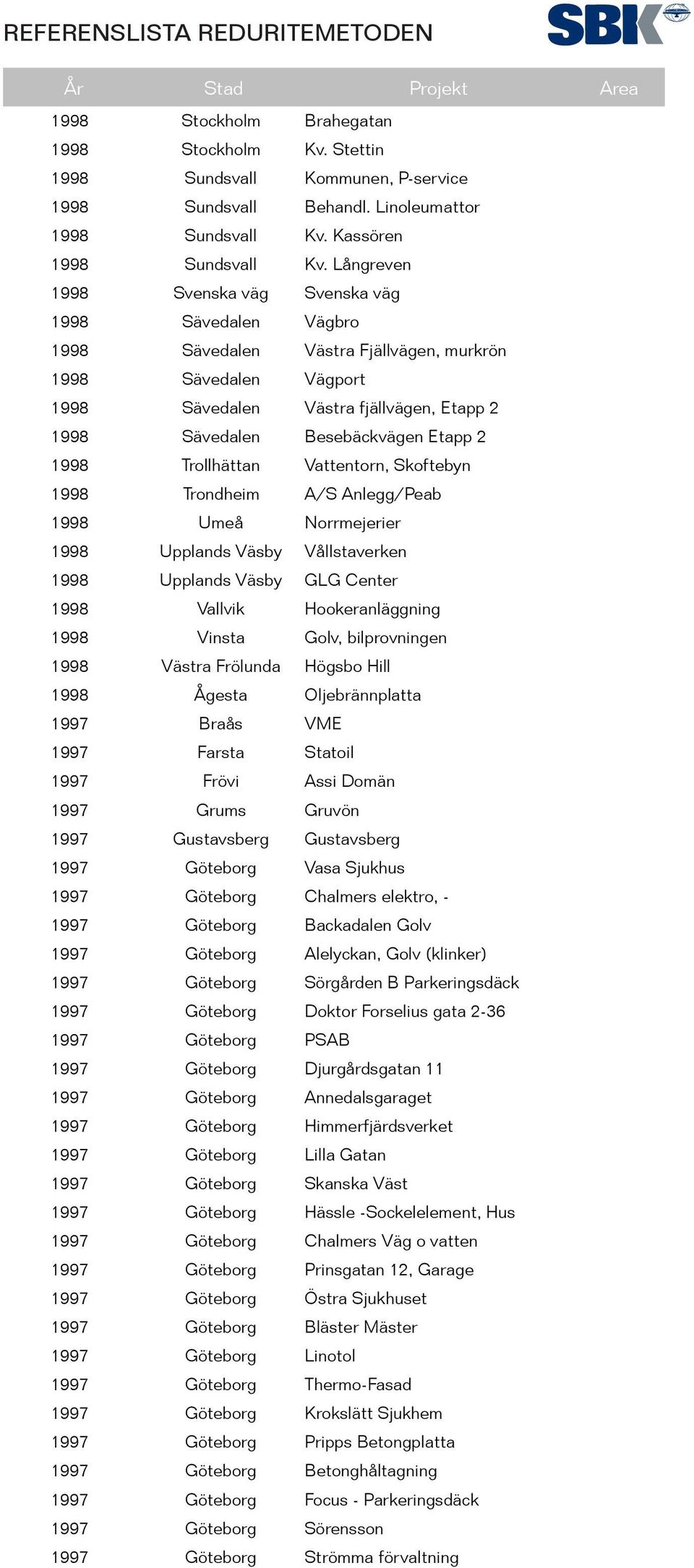 Etapp 2 1998 Trollhättan Vattentorn, Skoftebyn 1998 Trondheim A/S Anlegg/Peab 1998 Umeå Norrmejerier 1998 Upplands Väsby Vållstaverken 1998 Upplands Väsby GLG Center 1998 Vallvik Hookeranläggning