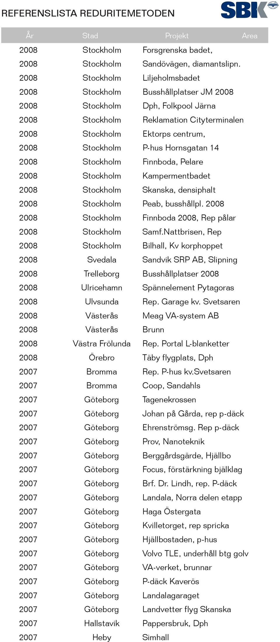 Hornsgatan 14 2008 Stockholm Finnboda, Pelare 2008 Stockholm Kampermentbadet 2008 Stockholm Skanska, densiphalt 2008 Stockholm Peab, busshållpl.