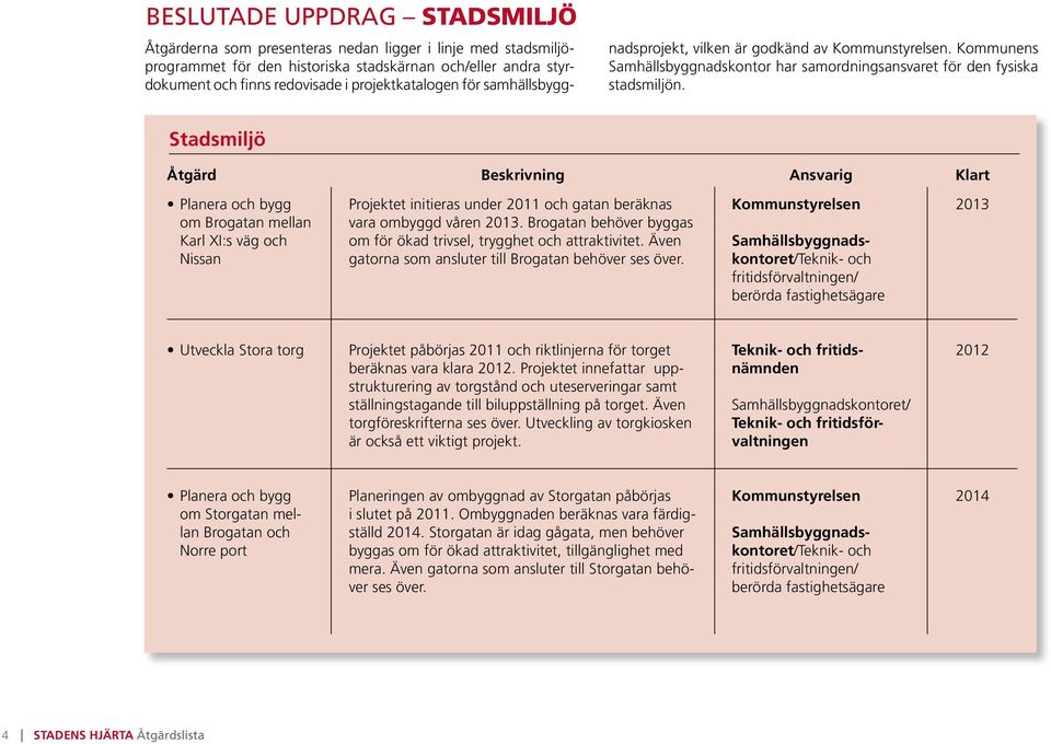 Stadsmiljö Klart Planera och bygg om Brogatan mellan Karl XI:s väg och Nissan Projektet initieras under 2011 och gatan beräknas vara ombyggd våren 2013.