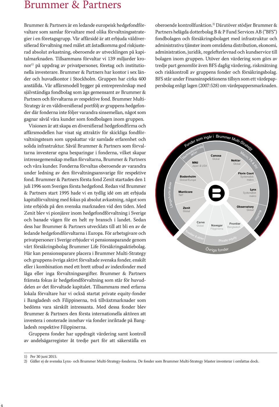 Tillsammans förvaltar vi 139 miljarder kronor 1) på uppdrag av privatpersoner, företag och institutionella investerare. Brummer & Partners har kontor i sex länder och huvudkontor i Stockholm.