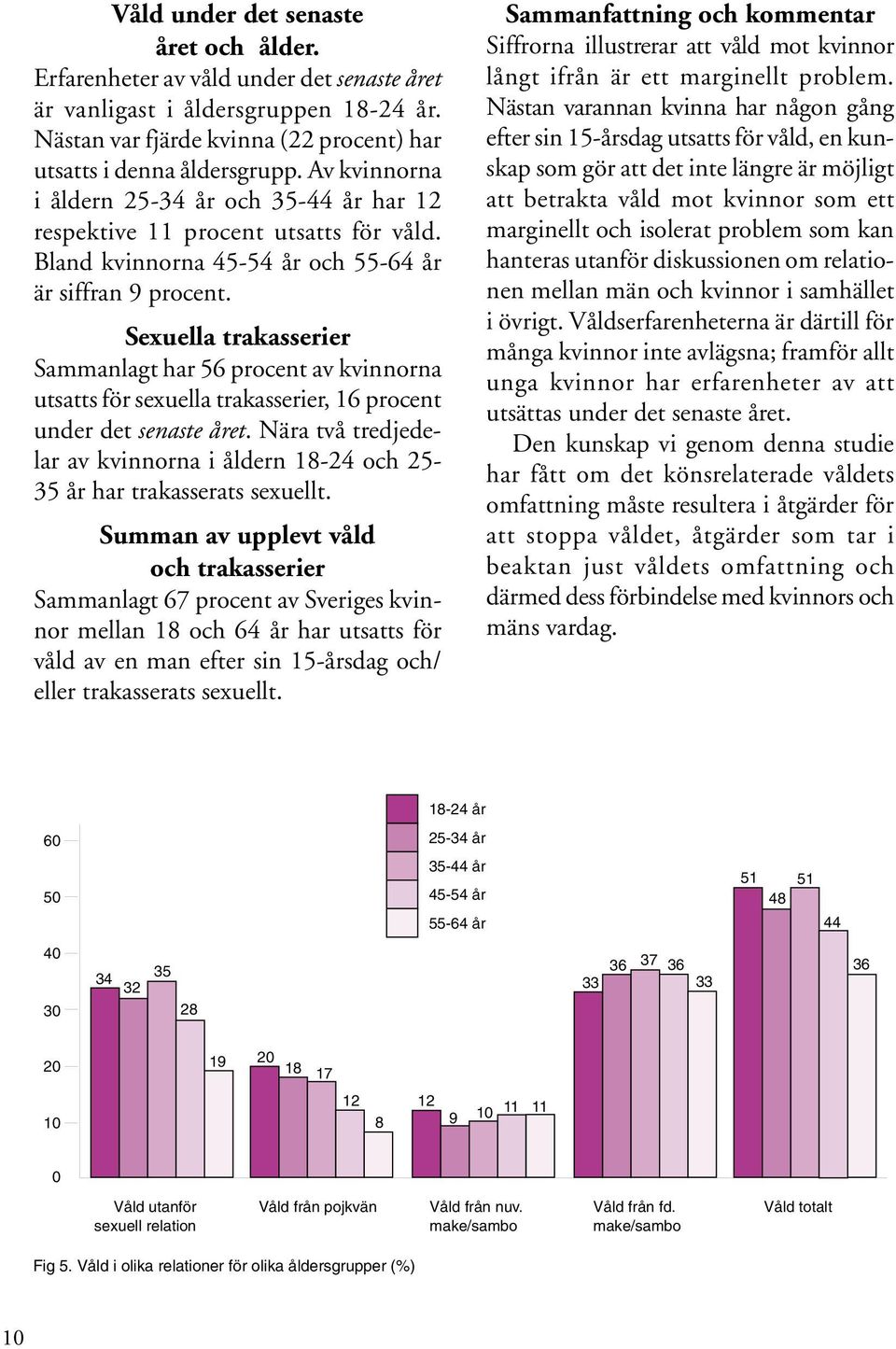 Sexuella trakasserier Sammanlagt har 56 procent av kvinnorna utsatts för sexuella trakasserier, 16 procent under det senaste året.