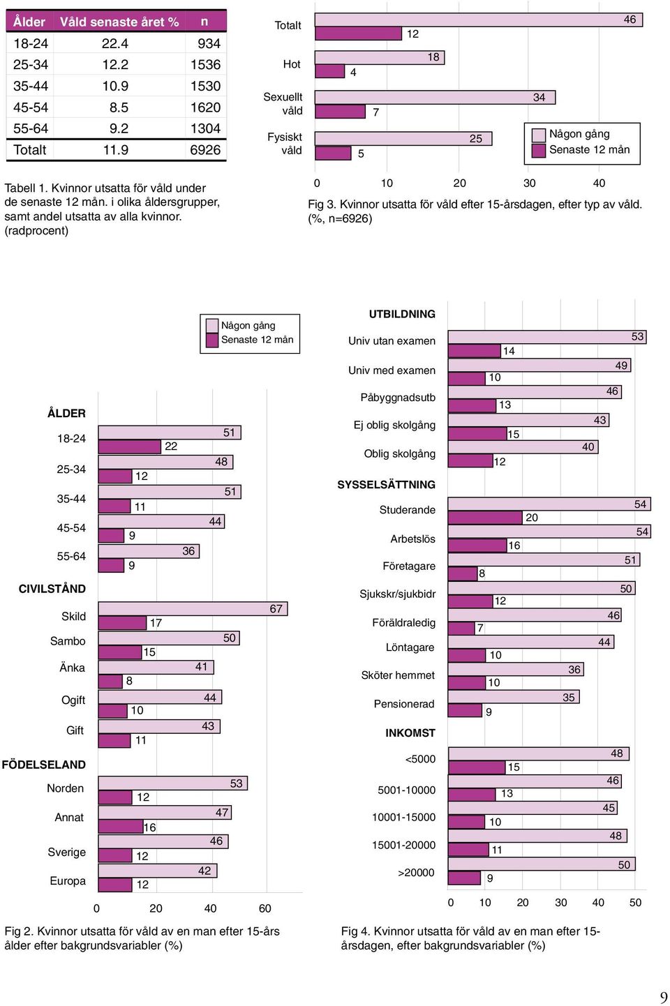 i olika åldersgrupper, samt andel utsatta av alla kvinnor. (radprocent) 0 10 20 30 40 Fig 3. Kvinnor utsatta för våld efter 15-årsdagen, efter typ av våld.