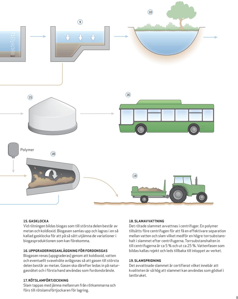 UPPGRADERINGSANLÄGGNING FÖR FORDONSGAS Biogasen renas (uppgraderas) genom att koldioxid, vatten och eventuellt svavelväte avlägsnas så att gasen till största delen består av metan.