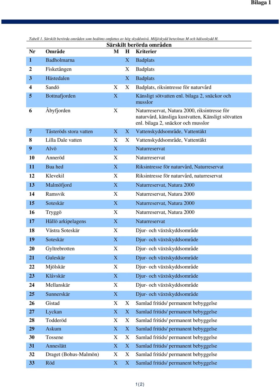 sötvatten enl. bilaga 2, snäckor och musslor 6 Åbyfjorden X Naturreservat, Natura 2000, riksintresse för naturvård, känsliga kustvatten, Känsligt sötvatten enl.