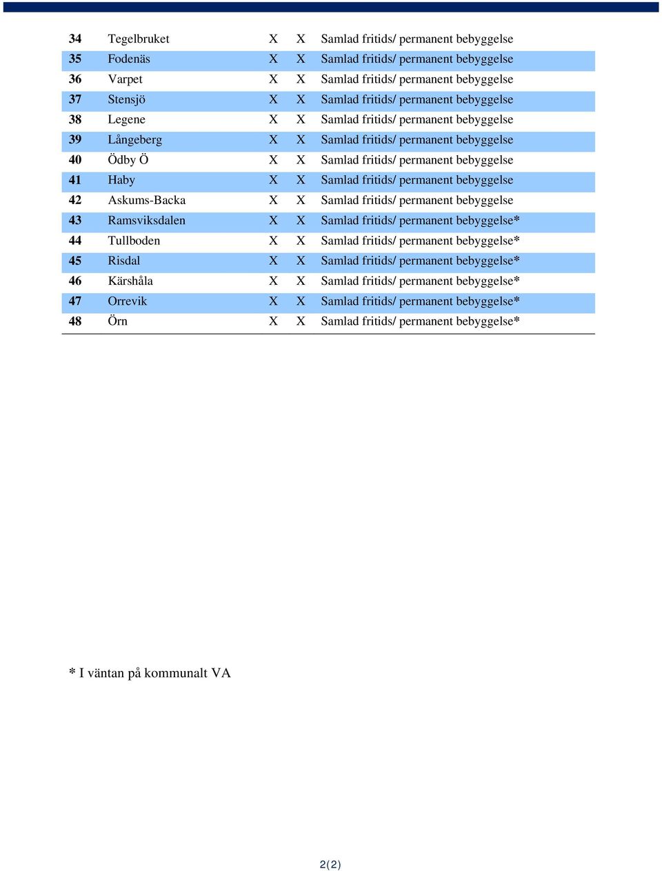 permanent bebyggelse 42 Askums-Backa X X Samlad fritids/ permanent bebyggelse 43 Ramsviksdalen X X Samlad fritids/ permanent bebyggelse* 44 Tullboden X X Samlad fritids/ permanent bebyggelse* 45