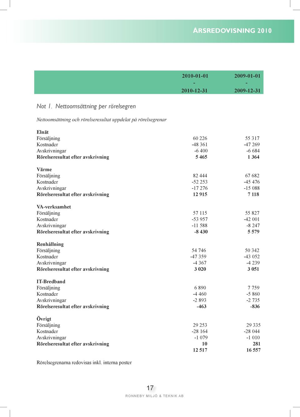 avskrivning 5 465 1 364 Värme Försäljning 82 444 67 682 Kostnader -52 253-45 476 Avskrivningar -17 276-15 088 Rörelseresultat efter avskrivning 12 915 7 118 VA-verksamhet Försäljning 57 115 55 827