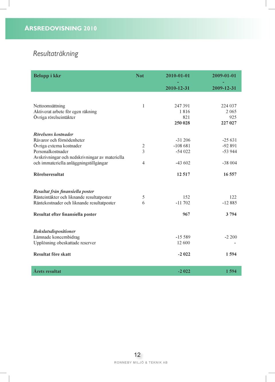 immateriella anläggningstillgångar 4-43 602-38 004 Rörelseresultat 12 517 16 557 Resultat från finansiella poster Ränteintäkter och liknande resultatposter 5 152 122 Räntekostnader och liknande