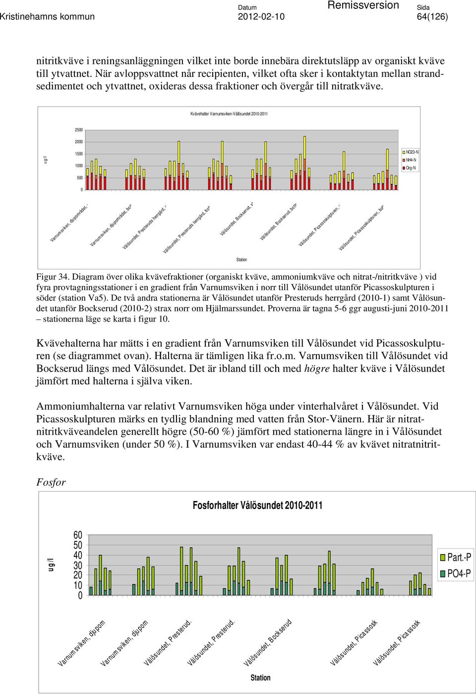 Kvävehalter Varnumsviken-Vålösundet 2010-2011 2500 2000 ug/l 1500 1000 500 NO23-N NH4-N Org-N 0 Varnumsviken, djupområdet, yt Varnumsviken, djupområdet, bo tt Vålösundet, Presteruds herrgård, yt